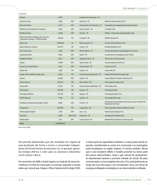 Gás Natural | Capítulo 6

    Continuação

      Policam                                     4.000          -      Campos dos Goytacases - RJ     -

      Ponta do Costa                              4.000         APE     Cabo Frio - RJ                 Refinaria Nacional de Sal S/A.

      Porto do Pecém                              5.250         APE     São Gonçalo do Amarante - CE   Companhia de Integração Portuária do Ceará

      PROJAC Central Globo de Produção            4.950         APE     Rio de Janeiro - RJ            TV Globo Ltda.

      Rhodia Paulínia                            12.098         APE     Paulínia - SP                  Rhodia - Poliamida e Especialidades Ltda.

      Rômulo Almeida Unidade I (EX: Usina de
                                                 138.020        PIE     Camaçari - BA                  FAFEN Energia S/A.
      Cogeração Camaçari - FAFEN Energia)

      Santa Cruz                                1.000.000       SP      Rio de Janeiro - RJ            Furnas Centrais Elétricas S/A.

      Sepé Tiaraju (Ex-Canoas)                   563.473        PIE     Canoas - RS                    Petróleo Brasileiro S/A.

      Sesc Senac-Cass                             1.600         APE     Rio de Janeiro - RJ            Serviço Nacional de Aprendizagem Comercial

      Shopping Recife                             6.000         APE     Recife - PE                    Condomínio do Shopping Center Recife

      Shopping Taboão                             2.855         APE     Taboão da Serra - SP           TDS Centro Comercial Ltda.

      Solvay                                     12.600         APE     Santo André - SP               Solvay Indupa do Brasil S/A.

      Souza Cruz Cachoeirinha                     2.952         APE     Cachoeirinha - RS              Souza Cruz S/A.

      Stepie Ulb                                  3.300         PIE     Canoas - RS                    Stepie Ulb S/A.

      Suape, CGDc, Koblitz Energia Ltda.          4.000         PIE     Cabo de Santo Agostinho - PE   Suape,CGDe,Koblitz Energia Ltda.

      Suzano                                     39.900         APE     Suzano - SP                    Suzano Bahia Sul Papel e Celulose S/A.

      Termo Norte II                             426.530        PIE     Porto Velho - RO               Termo Norte Energia Ltda.

      Termocabo                                  97.027         PIE     Cabo de Santo Agostinho - PE   Termocabo Ltda.

      Termoceará                                 220.000        PIE     Caucaia - CE                   Termoceará Ltda.

      Termopernambuco                            532.756        PIE     Ipojuca - PE                   Termopernambuco S/A.

      UGPU (Messer)                               7.700         PIE     Jundiaí - SP                   Air Liquide Brasil Ltda.

                                                                                                       Cooperativa dos produtores de Cana, Açúcar e Álcool do
      Unidade de Geração de Energia -Área II      6.000         APE     Limeira - SP
                                                                                                       Estado de São Paulo

      Uruguaiana                                 639.900        PIE     Uruguaiana - RS                AES Uruguaiana Empreendimentos Ltda.

      Vitória Apart Hospital                      2.100         APE     Serra - ES                     Vitória Apart Hospital S/A.

      Vulcabrás                                   4.980       APE-COM   Horizonte - CE                 Vulcabrás do Nordeste S/A.

      Weatherford                                  334          APE     Caxias do Sul - RS             Weatherford Indústria e Comércio Ltda.

      Total                                    11.570.315,5

    Fonte: Aneel, 2008.




    Isto permite depreender que são instaladas em regime de                      a maior parte da capacidade instalada e o maior potencial de ex-
    auto-produção (de forma a tornar o consumidor indepen-                       pansão, considerando as usinas em construção e as outorgadas,
    dente do fornecimento de terceiros) ou co-geração (geran-                    estão localizados na região Sudeste. O estudo também afirma
    do energia elétrica e calor para os processos industriais)                   que o caso brasileiro reflete o modelo presente na maior parte
    como mostra o Box 6.                                                         dos países desenvolvidos, onde o gás natural foi gradualmen-
                                                                                 te abandonado durante a primeira metade do século XX para,
    Em novembro de 2008, a Aneel registra um total de 30 usinas ter-             somente após a crise energética dos anos 70 e, principalmente, ao
    melétricas em fase de construção ou outorga. Segundo o estudo                longo dos anos 90, passar a ser considerado como uma fonte de
    sobre gás natural que integra o Plano Nacional de Energia 2030,              energia privilegiada e estratégica a ser desenvolvida e utilizada.



                                                                                                          Atlas de Energia Elétrica do Brasil                  103
 
