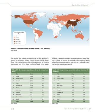 Carvão Mineral | Capítulo 9




                Consumo de Carvão 2007
                       (Mtep)

                   1
                   1,1 a 10
                   10,1 a 100
                   100,1 a 1.000
                   100,1 a 1.000




    Figura 9.3 Consumo mundial de carvão mineral – 2007 (em Mtep).
    Fonte: BP, 2008.




    No ranking dos maiores produtores de carvão, também fi-          A Rússia, o segundo maior em termos de reservas, ocupa ape-
    guram os seguintes países: Estados Unidos (587,2 Mtep),          nas o 6o lugar no ranking da produção e do consumo (Tabela
    Índia (181,0 Mtep) e Austrália, maior exportador do minério      9.2 abaixo). Este desempenho relaciona-se à utilização majo-
    do mundo, com 215,4 Mtep, conforme Tabela 9.1, a seguir.         ritária, neste país, do gás natural.


      Tabela 9.1 - Os dez maiores produtores de carvão mineral (em     Tabela 9.2 - Os dez maiores consumidores de carvão mineral
      Mtep)                                                            (em Mtep)
                    País                 Mtep           %                         País                        Mtep                %
        1   o
                    China                1289,6         41,1             1   o
                                                                                  China                       1311,4             41,3

        2o          Estados Unidos       587,2          18,7             2o       Estados Unidos               573,7             18,1

        3o          Austrália            215,4          6,9              3o       Índia                        208,0              6,5
          o                                                                o
        4           Índia                181,0          5,8              4        Japão                        125,3              3,9

        5o          África do Sul        151,8          4,8              5o       África do Sul                97,7               3,1

        6o          Rússia               148,2          4,7              6o       Rússia                       94,5               3,0
          o                                                                o
        7           Indonésia            107,5          3,4              7        Alemanha                     86,0               2,7

        8o          Polônia               62,3          2,0              8o       Coréia do Sul                59,7               1,9

        9o          Alemanha              51,5          1,6              9o       Polônia                      57,1               1,8
            o                                                                o
       10           Cazaquistão           48,3          1,5             10        Austrália                    53,1               1,7

       26o          Brasil                2,2           0,1             21o       Brasil                       13,6               0,4

                    Total                3135,6         100                       Total                       3177,5              100
    Fonte: BP, 2008.                                                 Fonte: BP, 2008.




                                                                                                  Atlas de Energia Elétrica do Brasil    135
 