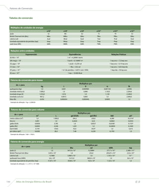 Fatores de Conversão



  Tabelas de conversão


      Múltiplos de unidades de energia
                                                                x103                    x106                       x109                    x1012                 x1015                     x1018
  joule                                                          kJ                      MJ                         GJ                      TJ                     PJ                       EJ
  British Thermal Unit (Btu)                                    kBtu                    MBtu                       GBtu                    TBtu                   PBtu                     EBtu
  caloria (cal)                                                 kcal                    Mcal                       Gcal                    Tcal                   Pcal                     Ecal
  tonelada equivalente de petróleo (tep)                        ktep                    Mtep                       Gtep                    Ttep                   Ptep                     Etep
  watt-hora (Wh)                                                kWh                     MWh                        GWh                     TWh                    PWh                      EWh


      Relações entre unidades
                               Exponenciais                                                       Equivalências                                               Relações Práticas
  (k) kilo = 10   3
                                                                                                1 m = 6,28981 barris
                                                                                                    3


  (M) mega = 106                                                                                1 barril = 0,158987 m3                                      1 tep ano = 7,2 bep ano
  (G) giga = 10       9
                                                                                                 1 joule = 0,239 cal                                       1 bep ano = 0,14 tep ano
  (T) tera = 1012                                                                                  1 Btu = 252 cal                                         1 tep ano = 0,02 bep dia
  (P) peta = 10       15
                                                                                      1 m de petróleo = 0,872 t (em 1994)
                                                                                            3
                                                                                                                                                            1 bep dia = 50 tep ano
  (E) exa = 1018                                                                                 1 tep = 10.000 Mcal



      Fatores de conversão para massa
                                                                                                                  Multiplicar por
              de »» para
                                                        kg                              t                               tl                            tc                              lb
  quilograma (kg)                                       1,0                            0,001                           0,000984                    0,001102                       2,2046
  tonelada métrica (t)                                1.000,0                           1,0                              0,984                      1,1023                        2.204,6
  tonelada longa (tl)                                 1.016,0                          1,016                              1,0                        1,120                        2.240,0
  tonelada curta (tc)                                  907,2                          0,9072                             0,893                        1,0                         2.000,0
  libra (lb)                                           0,454                         0,000454                          0,000446                     0,0005                          1,0
      Exemplo de utilização: 1 kg = 2,2046 lb



      Fatores de conversão para volume
                                                                                                                Multiplicar por
            de »» para
                                                m³                           L                          gal (EUA)              gal (RU)                     bbl                        pé3
  metro cúbico (m³)                              1,0                       1.000,0                       264,2                    220,0                     6,289                     35,3147
  litro (L)                                     0,001                        1,0                         0,2642                    0,22                     0,0063                     0,0353
  galão (EUA)                                  0,0038                       3,785                          1,0                    0,8327                   0,02381                    0,1337
  galão (RU)                                   0,0045                       4,546                        1,201                      1,0                    0,02859                    0,1605
  barril (bbl)                                  0,159                       159,0                         42,0                     34,97                      1,0                      5,615
  pé cúbico (pé3)                              0,0283                       28,3                          7,48                    6,229                    0,1781                        1,0
      Exemplo de utilização: 1 bbl = 159,0 L



      Fatores de conversão para energia
                                                                                                                          Multiplicar por
                           de »» para
                                                                       J                            Btu                         cal                        kWh                         tep
  joule (J)                                                          1,0                        947,8 x 10-6                   0,23884               277,7 x 10-9                 2,388 x 10-11
  British Thermal Unit (Btu)                                     1,055 x 103                        1,0                         252,0                293,07 x 10-6                 2,52 x 10-8
  caloria (cal)                                                    4,1868                       3,968 x 10-3                      1,0                1,163 x 10-6                     10-10
  quilowatt-hora (kWh)                                            3,6 x 106                       3.412,0                    860,0 x 103                  1,0                       8,6 x 10-5
  tonelada equivalente de petróleo (tep)                         41,87 x 109                    39,68 x 106                   10,0 x 109              11,63 x 103                      1,0
      Exemplo de utilização: 1 J = 277,7 × 10–9 kWh




144           Atlas de Energia Elétrica do Brasil
 