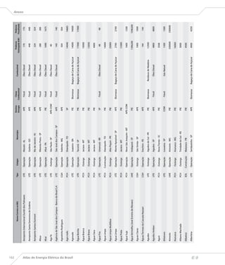 162
                                                                                                                                            Destino     Classe                                    Potência       Potência
                                                        Nome Correto no BIG                  Tipo     Estágio                   Município                                 Combustível
                                                                                                                                            Energia   Combustível                              Outorgada (kW)   Fiscalizada
                                                                                                                                                                                                                              Anexo


                                      Aeroporto Internacional Zumbi dos Palmares             UTE    Operação     Maceió - AL                  APE       Fóssil            Óleo Diesel               170            170

                                      Aeroporto Santa Genoveva de Goiânia                    UTE    Operação     Goiânia - GO                 APE       Fóssil            Óleo Diesel               448            448

                                      Aeroporto Santos Dumont                                UTE    Operação     Rio de Janeiro - RJ          APE       Fóssil            Óleo Diesel               324            324

                                      Afasa                                                  UTE    Operação     Ribeirão Preto - SP          APE       Fóssil            Óleo Diesel               288            288

                                      Afuá                                                   UTE    Operação     Afuá - PA                    PIE       Fóssil            Óleo Diesel              1690           1675

                                      Aga Te                                                 UTE     Outorga     São Paulo - SP             APE-COM     Fóssil            Óleo Diesel               40

                                      Agência de São José dos Campos - Banco do Brasil S.A   UTE    Operação     São José dos Campos - SP     APE       Fóssil            Óleo Diesel               140            140

                                      Agostinho Rodrigues                                    CGH    Operação     Itabirito - MG               APE                                                   504            504

                                      Agro trafo                                             PCH    Operação     Dianópolis - TO              SP                                                   14040          14683




Atlas de Energia Elétrica do Brasil
                                      Agrovale                                               UTE    Operação     Juazeiro - BA                PIE     Biomassa      Bagaço de Cana de Açúcar       14000          14000

                                      Água Bonita                                            UTE    Operação     Tarumã - SP                  PIE     Biomassa      Bagaço de Cana de Açúcar       17000          17000

                                      Água Branca                                            PCH     Outorga     Jaciara - MT                 PIE                                                  10000

                                      Água Brava                                             PCH     Outorga     Jaciara - MT                 PIE                                                  13050

                                      Água Clara                                             PCH     Outorga     Jaciara - MT                 PIE                                                  4000

                                      Água Fria                                              UTE    Operação     Uiramutã - RR                SP        Fóssil            Óleo Diesel               48              48

                                      Água Limpa                                             PCH    Construção   Dianópolis - TO              PIE                                                  14000

                                      Água Limpa Multifase                                   PCH     Outorga     Alto Piquiri - PR            PIE                                                  23000

                                      Água Limpa                                             UTE    Operação     Monte Aprazível - SP         APE     Biomassa      Bagaço de Cana de Açúcar       2760           2760

                                      Água Prata                                             PCH     Outorga     Jaciara - MT                 PIE                                                  13300

                                      Água Suja                                              PCH    Operação     Novo São Joaquim - MT      APE-COM                                                1600           1200

                                      Água Vermelha (José Ermírio de Moraes)                 UHE    Operação     Indiaporã - SP               PIE                                                1396200        1396200

                                      Águas Claras                                           CGH     Outorga     São Simão - SP               APE                                                  1000           1000

                                      Águas Termais da Cascata Nazzari                       CGH    Operação     Erechim - RS                 APE                                                   144            144

                                      Agudos                                                 UTE     Outorga     Agudos do Sul - PR           PIE     Biomassa        Resíduos de Madeira          12500

                                      Agudos Ambev                                           UTE    Operação     Agudos - SP                  APE       Fóssil            Óleo Diesel              4800           4800

                                      Aguti                                                  PCH     Outorga     Nova Trento - SC             PIE                                                  3568

                                      Ahlstrom                                               UTE    Operação     Louveira - SP               COM        Fóssil             Gás Natual              1300           1300

                                      Aimorés                                                UHE    Operação     Aimorés - MG                 PIE                                                 330000         330000

                                      Aiuruoca                                               PCH     Outorga     Aiuruoca - MG                PIE                                                  16000

                                      Albano Machado                                         PCH     Outorga     Trindade do Sul - RS         PIE                                                  3000

                                      Albatroz                                               EOL    Construção   Mataraca - PB                PIE                                                  4500

                                      Albertina                                              UTE    Operação     Sertãozinho - SP             APE     Biomassa      Bagaço de Cana de Açúcar       4000           4250
 