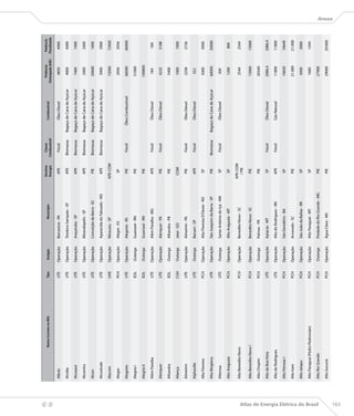 Destino     Classe                                    Potência       Potência
                                                          Nome Correto no BIG   Tipo    Estágio                  Município                                   Combustível
                                                                                                                               Energia   Combustível                              Outorgada (kW)   Fiscalizada

                                      Albrás                                    UTE    Operação   Barcarena - PA                 APE       Fóssil            Óleo Diesel              4850           4960
                                                                                                                                                                                                                 




                                      Alcidia                                   UTE    Operação   Teodoro Sampaio - SP           APE     Biomassa      Bagaço de Cana de Açúcar       4000           4000

                                      Alcoazul                                  UTE    Operação   Araçatuba - SP                 APE     Biomassa      Bagaço de Cana de Açúcar       7400           7400

                                      Alcomira                                  UTE    Operação   Mirandópolis - SP              APE     Biomassa      Bagaço de Cana de Açúcar       2400           2400

                                      Alcon                                     UTE    Operação   Conceição da Barra - ES        PIE     Biomassa      Bagaço de Cana de Açúcar       20600          1600

                                      Alcoolvale                                UTE    Operação   Aparecida do Taboado - MS      APE     Biomassa      Bagaço de Cana de Açúcar       3900           3900

                                      Alecrim                                   UHE    Operação   Miracatu - SP                APE-COM                                                72000          72000

                                      Alegre                                    PCH    Operação   Alegre - ES                    SP                                                   2056           2056

                                      Alegrete                                  UTE    Operação   Alegrete - RS                  PIE       Fóssil         Óleo Combustível            66000          66000

                                      Alegria I                                 EOL    Outorga    Guamaré - RN                   PIE                                                  51000

                                      Alegria II                                EOL    Outorga    Guamaré - RN                   PIE                                                 100800

                                      Além Paraíba                              UTE    Operação   Além Paraíba - MG              APE       Fóssil            Óleo Diesel               184            184

                                      Alenquer                                  UTE    Operação   Alenquer - PA                  PIE       Fóssil            Óleo Diesel              4225           5188

                                      Alhandra                                  EOL    Outorga    Alhandra - PB                  PIE                                                  5400

                                      Aliança                                   CGH    Outorga    Jataí - GO                    COM                                                   1000           1000

                                      Almeirim                                  UTE    Operação   Almeirim - PA                  PIE       Fóssil            Óleo Diesel              2258           2726

                                      Alphaville                                UTE    Outorga    Barueri - SP                   APE       Fóssil            Óleo Diesel               352

                                      Alta Floresta                             PCH    Operação   Alta Floresta D’Oeste - RO     SP                                                   5000           5000

                                      Alta Mogiana                              UTE    Operação   São Joaquim da Barra - SP      PIE     Biomassa      Bagaço de Cana de Açúcar       60000          30000

                                      Alterosa                                  UTE    Outorga    Santo Antônio do Içá - AM      SP        Fóssil            Óleo Diesel               500

                                      Alto Araguaia                             PCH    Operação   Alto Araguaia - MT             SP                                                   1200            800

                                                                                                                               APE-COM
                                      Alto Benedito Novo                        PCH    Operação   Benedito Novo - SC                                                                  2544           2544
                                                                                                                                 / PIE

                                      Alto Benedito Novo I                      PCH    Operação   Benedito Novo - SC             PIE                                                  15000          15000

                                      Alto Chopim                               PCH    Outorga    Palmas - PR                    PIE                                                  20340

                                      Alto da Boa Vista                         UTE    Operação   Apiacás - MT                   SP        Fóssil            Óleo Diesel             2086,4         2086,4

                                      Alto do Rodrigues                         UTE    Operação   Alto do Rodrigues - RN         APE       Fóssil            Gás Natural              11800          11800

                                      Alto Fêmeas I                             PCH    Operação   São Desidério - BA             SP                                                   10650          10649

                                      Alto Irani                                PCH    Operação   Arvoredo - SC                  PIE                                                 21.000         21.000

                                      Alto Jatapu                               PCH    Operação   São João da Baliza - RR        SP                                                   5000           5000

                                      Alto Paraguai (Pedro Pedrossian)          PCH    Operação   Alto Paraguai - MT             SP                                                   1680           1344




Atlas de Energia Elétrica do Brasil
                                      Alto Rio Grande                           PCH    Outorga    Piedade do Rio Grande - MG     PIE                                                  27900

                                      Alto Sucuriú                              PCH    Operação   Água Clara - MS                PIE                                                  29000         29.000
                                                                                                                                                                                                                 Anexo




163
 