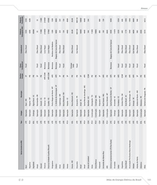 Destino     Classe                                    Potência       Potência
                                                          Nome Correto no BIG   Tipo     Estágio                   Município                                     Combustível
                                                                                                                                   Energia   Combustível                              Outorgada (kW)   Fiscalizada

                                      Apuí                                      UTE    Operação     Apuí - AM                        SP        Fóssil            Óleo Diesel              5350           5350
                                                                                                                                                                                                                     




                                      Aquarius                                  PCH    Operação     Itiquira - MT                    PIE                                                  4200           4200

                                      Aquibatã                                  EOL     Outorga     Água Doce - SC                   PIE                                                  30000

                                      Araçá                                     UTE    Operação     Normandia - RR                   SP        Fóssil            Óleo Diesel               32              32

                                      Aracati                                   UTE    Operação     Aracati - CE                     PIE       Fóssil            Óleo Diesel              11480          11480

                                      Aracruz                                   UTE    Operação     Aracruz - ES                   APE-COM   Biomassa            Licor Negro             210400         210400

                                      Aracruz Unidade Guaíba (Riocell)          UTE    Operação     Guaíba - RS                    APE-COM   Biomassa            Licor Negro              57960          47000

                                      Araguassu                                 UTE    Operação     Porto Alegre do Norte - MT       APE     Biomassa        Resíduos de Madeira          1200           1200

                                      Aralco                                    UTE    Operação     S. Antônio do Aracanguá - SP     APE     Biomassa      Bagaço de Cana de Açúcar       4800           4800

                                      Arara                                     UTE    Operação     Caapiranga - AM                  SP        Fóssil            Óleo Diesel               324            324

                                      Araras                                    UTE    Operação     Nova Mamoré - RO                 PIE       Fóssil            Óleo Diesel               134            134

                                      Araras                                    PCH    Operação     Varjota - CE                     SP                                                   4000           4000

                                                                                                                                              Energia
                                      Araras - RO                               SOL    Operação     Nova Mamoré - RO                 PIE                         Óleo Diesel              20,48          20,48
                                                                                                                                               Solar

                                      Araucária                                 UTE    Operação     Araucária - PR                   PIE       Fóssil            Gás Natural             484150         484150

                                      Areal                                     UHE    Operação     Areal - RJ                       SP                                                   18000          18000

                                      Areal                                     PCH    Operação     Santa Rita de Jacutinga - MG     APE                                                  4440           4440

                                      Areas  Castelani                         CGH    Operação     Mambaí - GO                     COM                                                    544            544

                                      Areia                                     PCH    Construção   Dianópolis - TO                  PIE                                                  11400

                                      Areia Branca                              PCH    Construção   Caratinga - MG                   PIE                                                  19800

                                      Aripuanã                                  CGH    Operação     Aripuanã - MT                    SP                                                    800            800

                                      Armando de Abreu Rios                     CGH    Operação     Raul Soares - MG                 APE                                                   120            120

                                      ARS                                       PCH    Construção   Nova Ubiratã - MT                PIE                                                  6660

                                      Artivinco (anteriormente UTE Rio Pardo)   UTE    Operação     Santa Rosa de Viterbo - SP       APE     Biomassa      Bagaço de Cana de Açúcar       4500           4500

                                      Arvoredo                                  PCH     Outorga     Arvoredo - SC                    PIE                                                  11070

                                      Asfor                                     UTE    Operação     Fortaleza - CE                   APE       Fóssil            Gás Natural              3350           3350

                                      Asperbras                                 UTE    Operação     Simões Filho - BA               COM        Fóssil            Óleo Diesel               640            640

                                      Assis Brasil                              UTE    Operação     Assis Brasil - AC                PIE       Fóssil            Óleo Diesel              1179           1494

                                      Associação Pró-Ensino Novo Hanburgo       UTE    Operação     Novo Hamburgo - RS               APE       Fóssil            Óleo Diesel              1944           1944

                                      Atalaia                                   UTE    Operação     Aracaju - SE                     APE       Fóssil            Gás Natural              4600           4600

                                      Atalaia do Norte                          UTE    Operação     Atalaia do Norte - AM            SP        Fóssil            Óleo Diesel               940            940




Atlas de Energia Elétrica do Brasil
                                      Atlântica                                 EOL    Construção   Mataraca - PB                    PIE                                                  4500

                                      Atlas                                     UTE    Operação     Santana do Araguaia - PA         APE       Fóssil            Óleo Diesel              5310           6212
                                                                                                                                                                                                                     Anexo




165
 