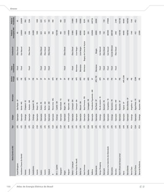 166
                                                                                                                                  Destino       Classe                                    Potência       Potência
                                                           Nome Correto no BIG   Tipo     Estágio                   Município                                     Combustível
                                                                                                                                  Energia     Combustível                              Outorgada (kW)   Fiscalizada
                                                                                                                                                                                                                      Anexo


                                      Auad Mingione                              UTE    Operação     São Paulo - SP                 APE         Fóssil            Óleo Diesel               40              40

                                      Aureliano Chaves (Ex-Ibirité)              UTE    Operação     Ibirité - MG                   PIE         Fóssil            Gás Natural             226000         226000

                                      Aurora                                     CGH     Outorga     Chapecó - SC                   APE                                                     950            950

                                      Autazes                                    UTE    Operação     Autazes - AM                    SP         Fóssil            Óleo Diesel              5266           5266

                                      Autódromo                                  PCH     Outorga     Guaporé - RS                   PIE                                                   24.000

                                      Avante                                     CGH    Operação     Ibiaçá - RS                     SP                                                    1000           1000

                                      Aveiro                                     UTE    Operação     Aveiro - PA                     SP         Fóssil            Óleo Diesel               624            624

                                      Axinim                                     UTE    Operação     Borba - AM                      SP         Fóssil            Óleo Diesel               405            575

                                      Ayapuá                                     UTE    Operação     Beruri - AM                     SP         Fóssil            Óleo Diesel               100            100




Atlas de Energia Elétrica do Brasil
                                      B                                          CGH    Operação     Nova Lima - MG                 APE                                                     940            940

                                      BA 3 - Caetité                             EOL     Outorga     Caetité - BA                   PIE                                                   192100

                                      Bagagem                                    CGH    Operação     Natividade - TO                 SP                                                     480            480

                                      Bagre                                      UTE    Operação     Bagre - PA                      SP         Fóssil            Óleo Diesel              1222           1222

                                      Baguari                                    UHE    Construção   Alpercata - MG                 PIE                                                   140000

                                      Bahia I - Camaçari                         UTE    Operação     Camaçari - BA                  PIE         Fóssil            Óleo Diesel              31800          31800

                                      Bahia Pulp (Ex. Bacell)                    UTE    Operação     Camaçari - BA                  APE       Biomassa            Licor Negro             108600          13600

                                      Bahia Sul                                  UTE    Operação     Mucuri - BA                    APE       Biomassa            Licor Negro              92000          92000

                                      Baía Formosa                               UTE    Operação     Baía Formosa - RN              PIE       Biomassa      Bagaço de Cana de Açúcar       40240          8240

                                      Bainha                                     CGH    Operação     Cantagalo - PR                 APE                                                     320            320

                                      Balbina                                    UHE    Operação     Presidente Figueiredo - AM      SP                                                   250000         249750

                                      Bandeirante                                UTE    Operação     São Paulo - SP               APE / PIE   Biomassa              Biogás                 20000          20000

                                      Bangu Shopping                             UTE     Outorga     Rio de Janeiro - RJ            APE         Fóssil            Gás Natural              1300

                                      Bannach                                    UTE    Operação     Bannach - PA                    SP         Fóssil            Óleo Diesel               720            720

                                      Barbosa Lima Sobrinho (Ex-Eletrobolt)      UTE    Operação     Seropédica - RJ                PIE         Fóssil            Gás Natural             385900         379000

                                      Barcarena                                  UTE     Outorga     Barcarena - PA                 PIE         Fóssil           Carvão Mineral           600100

                                      Barcelos                                   UTE    Operação     Barcelos - AM                   SP         Fóssil            Óleo Diesel              2482           2.460

                                      Bariri (Alvaro de Souza Lima)              UHE    Operação     Boracéia - SP                  PIE                                                   143100         143100

                                      Barra                                      UHE    Operação     Tapiraí - SP                 APE-COM                                                 40400          40400

                                      Barra Bonita                               UHE    Operação     Barra Bonita - SP              PIE                                                   140760         140760

                                      Barra Clara                                PCH     Outorga     Angelina - SC                  PIE                                                    1540           1540

                                      Barra D Ouro                               CGH    Operação     Água Preta - PE               COM                                                      432            432

                                      Barra da Paciência                         PCH     Outorga     Açucena - MG                   PIE                                                   22000
 