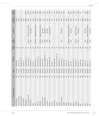 Destino     Classe                                    Potência       Potência
                                                           Nome Correto no BIG   Tipo     Estágio                  Município                                    Combustível
                                                                                                                                  Energia   Combustível                              Outorgada (kW)   Fiscalizada

                                      Barra do Braúna                            UHE    Construção   Laranjal - MG                 PIE                                                   39000
                                                                                                                                                                                                                    




                                      Barra do Rio Chapéu                        PCH     Outorga     Rio Fortuna - SC              PIE                                                   15000

                                      Barra dos Coqueiros                        UHE    Construção   Cachoeira Alta - GO           PIE                                                   90000

                                      Barra Escondida                            PCH    Construção   Saudades - SC                 PIE                                                   2250

                                      Barra Grande                               UHE    Operação     Anita Garibaldi - SC          PIE                                                  690000         698250

                                      Barra Grande de Lençóis                    UTE    Operação     Lençóis Paulista - SP         PIE      Biomassa      Bagaço de Cana de Açúcar       62900          62900

                                      Barra Mansa                                UTE    Operação     Sertãozinho - SP              APE        Fóssil            Óleo Diesel               824            824

                                      Barra                                      PCH    Operação     Candói - PR                   APE                                                   5200           5200

                                      Barra                                      UTE    Operação     Barra Bonita - SP             APE      Biomassa      Bagaço de Cana de Açúcar       15800          15800

                                      Barracão                                   CGH     Outorga     Bento Gonçalves - RS          COM                                                   933,6          933,6

                                      Barralcool                                 UTE    Operação     Barra do Bugres - MT          PIE      Biomassa      Bagaço de Cana de Açúcar       23000          23000

                                      Barreira do Andirá                         UTE    Operação     Barreirinha - AM               SP        Fóssil            Óleo Diesel               80              80

                                      Barreira do Campo                          UTE    Operação     Santana do Araguaia - PA       SP        Fóssil            Óleo Diesel               440            440

                                      Barreirinha                                UTE    Operação     Barreirinha - AM               SP        Fóssil            Óleo Diesel              2982           2982

                                      Barreiro                                   UTE    Operação     Belo Horizonte - MG           PIE        Outros         Gás de Alto Forno           12900          12900

                                      Barrinha                                   CGH     Outorga     Xanxerê - SC                  COM                                                    450            450

                                      Barro Preto                                CGH    Operação     Nova Ponte - MG               APE                                                    24              24

                                      Baruíto                                    PCH    Operação     Campo Novo do Parecis - MT     SP                                                   18000          18300

                                      Barulho                                    PCH    Operação     Liberdade - MG                APE                                                   1320           1320

                                      Basf Guaratinguetá                         UTE    Operação     Guaratinguetá - SP            APE        Fóssil            Óleo Diesel              2850           2850

                                      Batalha                                    CGH    Operação     Paracatu - MG                 APE                                                    960            960

                                      Batalha                                    UHE     Outorga     Cristalina - GO               PIE                                                   52500

                                      Batatais                                   UTE    Operação     Batatais - SP                 APE      Biomassa      Bagaço de Cana de Açúcar       3900           3900

                                      Batavo                                     UTE    Operação     Balsas - MA                    SP        Fóssil            Óleo Diesel              308,8          308,8

                                      Batista                                    PCH    Operação     Pilar do Sul - SP             PIE                                                   2704           2704

                                      Battistella                                UTE    Operação     Rio Negrinho - SC             APE      Biomassa        Resíduos de Madeira          3150           3150

                                      Baturité                                   UTE    Operação     Baturité - CE                 PIE        Fóssil            Óleo Diesel              11480          11480

                                      Baú                                        CGH     Outorga     Liberdade - MG                COM                                                    425            425

                                      Baú I                                      UHE     Outorga     Rio Doce - MG                 PIE                                                  110000

                                      Bayer                                      UTE    Operação     São Paulo - SP                APE        Fóssil            Gás Natural              3840           3840

                                      Bazan                                      UTE    Operação     Pontal - SP                   APE      Biomassa      Bagaço de Cana de Açúcar       10200          10200




Atlas de Energia Elétrica do Brasil
                                      BCP                                        UTE    Operação     São Paulo - SP                APE        Fóssil            Óleo Diesel              1310           1310
                                                                                                                                                                                                                    Anexo




167
 