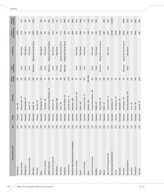 168
                                                                                                                                       Destino     Classe                                    Potência       Potência
                                                          Nome Correto no BIG      Tipo     Estágio                   Município                                      Combustível
                                                                                                                                       Energia   Combustível                              Outorgada (kW)   Fiscalizada
                                                                                                                                                                                                                         Anexo


                                      Bebedouro                                    PCH     Outorga     Unaí - MG                         PIE                                                  16020

                                      Bebidas Ipiranga                             UTE    Operação     Ribeirão Preto - SP               APE       Fóssil            Óleo Diesel              3750           3750

                                      Bebidas Poty                                 UTE    Operação     Potirendaba - SP                  APE       Fóssil            Óleo Diesel               369            369

                                      Bechara Nassar Frange                        UTE    Operação     Tanabi - SP                       APE       Fóssil            Óleo Diesel               228            228

                                      Bela Vista                                   UTE    Operação     Pontal - SP                       APE     Biomassa      Bagaço de Cana de Açúcar       9800           9800

                                      Bela Vista                                   PCH     Outorga     São João - PR                     PIE                                                  29000

                                      Belco                                        UTE    Operação     São Manuel - SP                   APE       Fóssil            Óleo Diesel               360            360

                                      Belém do Solimões                            UTE    Operação     Tabatinga - AM                    SP        Fóssil            Óleo Diesel               360            504

                                      Bellão  Schiavon                            UTE    Operação     Santa Cruz das Palmeiras - SP     APE     Biomassa      Bagaço de Cana de Açúcar        650            650




Atlas de Energia Elétrica do Brasil
                                      Belmonte (Emergencial)                       UTE    Operação     Belmonte - BA                     SP        Fóssil            Óleo Diesel             1502,4         1502,4

                                      Belo Monte                                   UTE    Operação     Canutama - AM                     SP        Fóssil            Óleo Diesel               90              90

                                      Bem Brasil                                   UTE    Operação     Araxá - MG                        APE     Biomassa      Bagaço de Cana de Açúcar       2125           2125

                                      Benálcool                                    UTE    Operação     Bento de Abreu - SP               APE     Biomassa      Bagaço de Cana de Açúcar       4200           4200

                                      Benedito Alto                                CGH    Operação     Benedito Novo - SC               COM                                                    954            954

                                      Benjamim Mário Baptista (Nova Sinceridade)   PCH    Operação     Manhuaçu - MG                     PIE                                                  9000           9000

                                      Benjamin Constant                            UTE    Operação     Benjamin Constant - AM            SP        Fóssil            Óleo Diesel              3993           3993

                                      Beruri                                       UTE    Operação     Beruri - AM                       SP        Fóssil            Óleo Diesel              2366           2366

                                      BG Norte Petróleo                            UTE    Operação     Itaquaquecetuba - SP              APE       Fóssil            Óleo Diesel               156            156

                                      Bicas                                        PCH    Operação     Mariana - MG                    APE-COM                                                1560           1560

                                      Big Mais Supermercados                       UTE    Operação     Governador Valadares - MG         APE       Fóssil            Óleo Diesel               208            208

                                      Big Mart                                     UTE    Operação     Marília - SP                      APE       Fóssil            Óleo Diesel               208            208

                                      Biopav                                       UTE     Outorga     Brejo Alegre - SP                 PIE     Biomassa      Bagaço de Cana de Açúcar       65000

                                      Bituva                                       CGH    Operação     Mafra - SC                        APE                                                   480            480

                                      Blue Tree Park Angra dos Reis                UTE    Operação     Angra dos Reis - RJ               APE       Fóssil            Óleo Diesel              2000           2000

                                      Boa Esperança (Castelo Branco)               UHE    Operação     Guadalupe - PI                    SP                                                  237300         237300

                                      Boa Fé                                       PCH     Outorga     Nova Bassano - RS                 PIE                                                 24.000

                                      Boa Sorte                                    PCH    Construção   Dianópolis - TO                   PIE                                                  16000

                                      Boa Vista                                    UTE    Operação     Quirinópolis - GO                 PIE     Biomassa      Bagaço de Cana de Açúcar       80000          40000

                                      Boa Vista do Ramos                           UTE    Operação     Boa Vista do Ramos - AM           SP        Fóssil            Óleo Diesel              2582           2582

                                      Boa Vista I                                  PCH    Operação     Turvo - PR                        APE                                                  1192            460

                                      Boa Vista II                                 PCH    Operação     Turvo - PR                        APE                                                  8000           8000

                                      Boa Vista                                    CGH    Operação     Sarutaiá - SP                    COM                                                    800            800
 