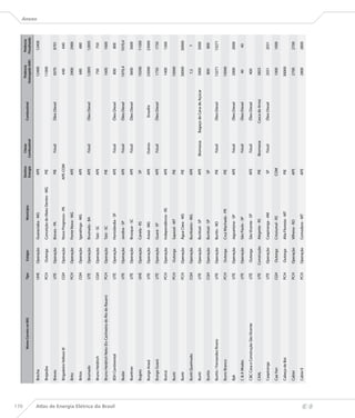 170
                                                                                                                                               Destino     Classe                                    Potência       Potência
                                                          Nome Correto no BIG              Tipo     Estágio                   Município                                      Combustível
                                                                                                                                               Energia   Combustível                              Outorgada (kW)   Fiscalizada
                                                                                                                                                                                                                                 Anexo


                                      Brecha                                               UHE    Operação     Guaraciaba - MG                   APE                                                  12400          12400

                                      Brejaúba                                             PCH     Outorga     Conceição do Mato Dentro - MG     PIE                                                  11000

                                      Breves                                               UTE    Operação     Breves - PA                       PIE       Fóssil            Óleo Diesel              5070           8701

                                      Brigadeiro Velloso III                               CGH    Operação     Novo Progresso - PA             APE-COM                                                 640            640

                                      Brito                                                PCH    Operação     Ponte Nova - MG                   APE                                                  2900           2900

                                      Britos                                               CGH    Operação     Igaratinga - MG                   APE                                                   680            680

                                      Brumado                                              UTE    Operação     Brumado - BA                      APE       Fóssil            Óleo Diesel              12895          12895

                                      Bruno Heidrich                                       CGH    Operação     Taió - SC                         APE                                                   750            750

                                      Bruno Heidrich Neto (Ex-Cachoeira do Rio do Rauen)   PCH    Operação     Taió - SC                         PIE                                                  1600           1600




Atlas de Energia Elétrica do Brasil
                                      BSH Continental                                      UTE    Operação     Hortolândia - SP                  APE       Fóssil            Óleo Diesel               800            800

                                      Budai                                                UTE    Operação     Jandira - SP                      APE       Fóssil            Óleo Diesel             1070,4         1070,4

                                      Buettner                                             UTE    Operação     Brusque - SC                      APE       Fóssil            Óleo Diesel              3600           3600

                                      Bugres                                               UHE    Operação     Canela - RS                       SP                                                   19200          11500

                                      Bunge Araxá                                          UTE    Operação     Araxá - MG                        APE       Outros              Enxofre                23000          23000

                                      Bunge Guará                                          UTE    Operação     Guará - SP                        APE       Fóssil            Óleo Diesel              1750           1750

                                      Buricá                                               PCH    Operação     Independência - RS                APE                                                  1400           1360

                                      Buriti                                               PCH     Outorga     Sapezal - MT                      PIE                                                  10000

                                      Buriti                                               PCH    Operação     Água Clara - MS                   PIE                                                  30000          30000

                                      Buriti Queimado                                      CGH    Operação     Buritizeiro - MG                  APE                                                   7,2             7

                                      Buriti                                               UTE    Operação     Buritizal - SP                    APE     Biomassa      Bagaço de Cana de Açúcar       5000           5000

                                      Buritis                                              CGH    Operação     Buritizal - SP                    SP                                                    800            800

                                      Buritis / Fernandes Rivero                           UTE    Operação     Buritis - RO                      PIE       Fóssil            Óleo Diesel              13271          13271

                                      Burro Branco                                         PCH     Outorga     Cruz Machado - PR                 PIE                                                  10000

                                      Byk                                                  UTE    Operação     Jaguariúna - SP                   APE       Fóssil            Óleo Diesel              2000           2000

                                      C  A Modas                                          UTE    Operação     São Paulo - SP                              Fóssil            Óleo Diesel               40              40

                                      CC Casa e Construção São Vicente                    UTE     Outorga     São Vicente - SP                  APE       Fóssil            Óleo Diesel               400

                                      CAAL                                                 UTE    Construção   Alegrete - RS                     PIE     Biomassa           Casca de Arroz            3825

                                      Caapiranga                                           UTE    Operação     Caapiranga - AM                   SP        Fóssil            Óleo Diesel              2031           2031

                                      Caa-Yari                                             CGH     Outorga     Crissiumal - RS                  COM                                                   1000           1000

                                      Cabeça de Boi                                        PCH     Outorga     Alta Floresta - MT                PIE                                                  30000

                                      Cabixi                                               PCH    Operação     Vilhena - RO                      APE                                                  2700           2700

                                      Cabixi II                                            PCH    Operação     Comodoro - MT                     APE                                                  2800           2800
 