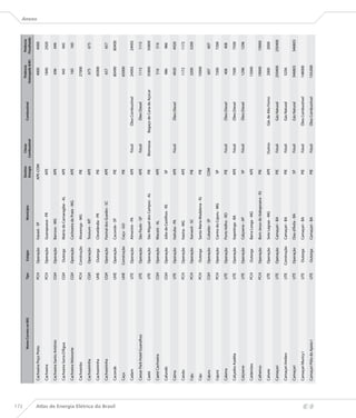 172
                                                                                                                                   Destino     Classe                                    Potência       Potência
                                                          Nome Correto no BIG   Tipo     Estágio                   Município                                     Combustível
                                                                                                                                   Energia   Combustível                              Outorgada (kW)   Fiscalizada
                                                                                                                                                                                                                     Anexo


                                      Cachoeira Poço Preto                      PCH    Operação     Itararé - SP                   APE-COM                                                4000           4000

                                      Cachoeira                                 PCH    Operação     Guarapuava - PR                  APE                                                  1840           2920

                                      Cachoeira Santo Antônio                   CGH    Operação     Barroso - MG                     APE                                                   696            696

                                      Cachoeira Serra D’Água                    CGH     Outorga     Matriz de Camaragibe - AL        APE                                                   945            945

                                      Cachoeira Velonorte                       CGH    Operação     Cachoeira da Prata - MG          APE                                                   160            160

                                      Cachoeirão                                PCH    Construção   Alvarenga - MG                   PIE                                                  27000

                                      Cachoeirinha                              CGH    Operação     Tesouro - MT                     APE                                                   675            675

                                      Cachoeirinha                              UHE     Outorga     Clevelândia - PR                 PIE                                                  45000

                                      Cachoeirinha                              CGH    Operação     Faxinal dos Guedes - SC          APE                                                   657            657




Atlas de Energia Elétrica do Brasil
                                      Caconde                                   UHE    Operação     Caconde - SP                     PIE                                                  80490          80400

                                      Caçu                                      UHE    Construção   Caçu - GO                        PIE                                                  65000

                                      Cadam                                     UTE    Operação     Almeirim - PA                    APE       Fóssil         Óleo Combustível            24992          24992

                                      Caesar Park Hotel Guarulhos               UTE    Operação     São Paulo - SP                   APE       Fóssil            Óleo Diesel              1115           1115

                                      Caeté                                     UTE    Operação     São Miguel dos Campos - AL       PIE     Biomassa      Bagaço de Cana de Açúcar       35800          35800

                                      Caeté Cachoeira                           CGH    Operação     Maceió - AL                      APE                                                   516            516

                                      Cafundó                                   CGH    Operação     Júlio de Castilhos - RS          SP                                                    986            986

                                      Caima                                     UTE    Operação     Itaituba - PA                    APE       Fóssil            Óleo Diesel              4920           4920

                                      Caixão                                    PCH    Operação     Itaúna - MG                      APE                                                  1172           1172

                                      Caju                                      PCH    Operação     Xanxerê - SC                     PIE                                                  3200           3200

                                      Caju                                      PCH     Outorga     Santa Maria Madalena - RJ        PIE                                                  10000

                                      Cajuru                                    CGH    Operação     Cubatão - SP                    COM                                                    607            607

                                      Cajurú                                    PCH    Operação     Carmo do Cajuru - MG             SP                                                   7200           7200

                                      Calama                                    UTE    Operação     Porto Velho - RO                 PIE       Fóssil            Óleo Diesel               408            408

                                      Calçados Azaléia                          UTE    Operação     Itapetinga - BA                  APE       Fóssil            Óleo Diesel              7500           7500

                                      Calçoene                                  UTE    Operação     Calçoene - AP                    SP        Fóssil            Óleo Diesel              1296           1296

                                      Caldeirões                                PCH     Outorga     Barra Longa - MG                 APE                                                  15000

                                      Calheiros                                 PCH    Operação     Bom Jesus do Itabapoana - RJ     PIE                                                  19000          19000

                                      Calsete                                   UTE    Operação     Sete Lagoas - MG                 APE       Outros         Gás de Alto Forno           2000           2000

                                      Camaçari                                  UTE    Operação     Camaçari - BA                    PIE       Fóssil            Gás Natural             250400         250400

                                      Camaçari Ambev                            UTE    Construção   Camaçari - BA                    PIE       Fóssil            Gás Natural              5256

                                      Camaçari                                  UTE    Operação     Dias d’Ávila - BA                SP        Fóssil            Gás Natural             346803         346803

                                      Camaçari Muricy I                         UTE     Outorga     Camaçari - BA                    PIE       Fóssil         Óleo Combustível           148000

                                      Camaçari Pólo de Apoio I                  UTE     Outorga     Camaçari - BA                    PIE       Fóssil         Óleo Combustível           150.000
 