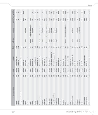Destino       Classe                                    Potência       Potência
                                                        Nome Correto no BIG   Tipo     Estágio                   Município                                      Combustível
                                                                                                                                Energia     Combustível                              Outorgada (kW)   Fiscalizada

                                      Camarão                                 CGH    Operação     Pedra do Indaiá - MG            COM                                                     910            910
                                                                                                                                                                                                                    




                                      Camargo                                 CGH    Operação     Camargo - RS                    COM                                                     200            200

                                      Camargo Corrêa (Arrossensal)            PCH    Operação     Nortelândia - MT                PIE                                                    4230           4230

                                      Camargos                                UHE    Operação     Itutinga - MG                    SP                                                    46000          46000

                                      Camaruã                                 UTE     Outorga     Tapauá - AM                      SP         Fóssil            Óleo Diesel               100

                                      Camburu                                 PCH     Outorga     Caraguatatuba - SP              PIE                                                    30000

                                      Camen                                   UTE     Outorga     Morrinhos - GO                  PIE       Biomassa      Bagaço de Cana de Açúcar       10000

                                      Cametá                                  UTE    Operação     Barreirinha - AM                 SP         Fóssil            Óleo Diesel               429            429

                                      Camifra I                               CGH    Operação     Honório Serpa - PR              APE                                                     50              50

                                      Camifra II                              CGH     Outorga     Abelardo Luz - SC               APE                                                     494            494

                                      Campina Grande                          UTE     Outorga     Campina Grande - PB             PIE         Fóssil         Óleo Combustível           169.080

                                      Campinas                                UTE    Operação     Manacapuru - AM                  SP         Fóssil            Óleo Diesel               340            340

                                      Campo Belo                              EOL     Outorga     Água Doce - SC                  PIE                                                    9600

                                      Campo Florido                           UTE    Operação     Campo Florido - MG              PIE       Biomassa      Bagaço de Cana de Açúcar       30000          30000

                                      Campo Maior                             UTE    Operação     Campo Maior - PI                PIE         Fóssil            Óleo Diesel              13120          13120

                                      Campo Novo                              UTE    Operação     Campo Novo de Rondônia - RO     PIE         Fóssil            Óleo Diesel              1941           1941

                                      Campos (Roberto Silveira)               UTE    Operação     Campos dos Goytacazes - RJ       SP         Fóssil            Gás Natural             114150          30000

                                      Campos Novos                            UTE    Operação     Iracema - RR                     SP         Fóssil            Óleo Diesel               360            360

                                      Campos Novos                            UHE    Operação     Abdon Batista - SC              PIE                                                   880000         880000

                                      Camurim                                 EOL    Construção   Mataraca - PB                   PIE                                                    4500

                                      Cana Brava                              UHE    Operação     Cavalcante - GO                 PIE                                                   450000         450.000

                                      Canaã                                   UTE    Operação     Paraguaçu Paulista - SP         PIE       Biomassa      Bagaço de Cana de Açúcar       30000          30000

                                      Canaã                                   CGH     Outorga     Carmo de Minas - MG            COM                                                      550            550

                                      Canaã                                   PCH     Outorga     Ariquemes - RO                  PIE                                                    17000

                                      Canabrava do Norte                      UTE    Operação     Canabrava do Norte - MT          SP         Fóssil            Óleo Diesel             1609,6         1609,6

                                      Canastra                                UHE    Operação     Canela - RS                      SP                                                    44800          42500

                                      Canauanim                               UTE    Operação     Cantá - RR                       SP         Fóssil            Óleo Diesel               24              10

                                      Candiota III                            UTE     Outorga     Candiota - RS                   PIE         Fóssil           Carvão Mineral           350000

                                      Candói                                  PCH    Operação     Candói - PR                     APE                                                     824            824

                                      Canoa Quebrada                          PCH    Operação     Lucas do Rio Verde - MT         PIE                                                   28000           28000

                                      Canoa Quebrada                          EOL     Outorga     Aracati - CE                    PIE                                                   57000




Atlas de Energia Elétrica do Brasil
                                      Canoas I                                UHE    Operação     Cândido Mota - SP             APE / PIE                                               82500           82500
                                                                                                                                                                                                                    Anexo




173
 