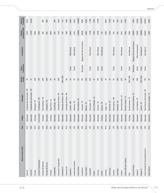 Destino     Classe                                    Potência       Potência
                                                          Nome Correto no BIG   Tipo     Estágio                   Município                                    Combustível
                                                                                                                                  Energia   Combustível                              Outorgada (kW)   Fiscalizada

                                      Casca II                                  PCH    Operação     Chapada dos Guimarães - MT      SP                                                   3520           3520
                                                                                                                                                                                                                    




                                      Casca III                                 UHE    Operação     Chapada dos Guimarães - MT      SP                                                   12420          12420

                                      Cascata                                   PCH     Outorga     Mairiporã - SP                  APE                                                  3900

                                      Cascata Chupinguaia                       PCH    Construção   Chupinguaia - RO                PIE                                                  7000

                                      Cascata do Barreiro                       CGH     Outorga     Novo Barreiro - RS              APE                                                   280            280

                                      Cascata do Buricá                         CGH    Operação     Chiapetta - RS                  APE                                                   680            680

                                      Cascata                                   EOL     Outorga     Água Doce - SC                  PIE                                                  4800

                                      Cassilândia                               CGH    Operação     Cassilândia - MS                SP                                                    500            500

                                      Castaman I (Enganado)                     PCH    Operação     Colorado do Oeste - RO          APE                                                  1500           1844

                                      Castaman II                               PCH    Operação     Colorado do Oeste - RO        APE-COM                                                 750            750

                                      Castaman III                              PCH    Operação     Colorado do Oeste - RO          PIE                                                  1480           1480

                                      Castanho                                  UTE    Operação     Careiro - AM                    SP        Fóssil            Óleo Diesel              6000           6000

                                      Castelo dos Sonhos                        UTE    Operação     Altamira - PA                   SP        Fóssil            Óleo Diesel              3425           3425

                                      Castro Alves                              UHE    Operação     Nova Pádua - RS                 PIE                                                 130000         130000

                                      Catanduva                                 UTE    Operação     Ariranha - SP                   PIE     Biomassa      Bagaço de Cana de Açúcar       30000          9000

                                      Catas Altas I                             PCH    Operação     Ribeira - SP                    APE                                                  4000           4000

                                      Caterpillar                               UTE    Operação     Piracicaba - SP                 APE       Fóssil            Óleo Diesel              11480          11480

                                      Catete                                    PCH    Operação     Nova Friburgo - RJ              SP                                                   1940           1940

                                      Caucaia                                   UTE    Operação     Caucaia - CE                    PIE       Fóssil            Óleo Diesel              14760          14760

                                      Caulim                                    UTE     Outorga     Ipojuca - PE                    APE       Fóssil            Gás Natural               750

                                      Caveiras                                  PCH    Operação     Lages - SC                      SP                                                   4290           3829

                                      Cavernoso                                 PCH    Operação     Virmond - PR                    SP                                                   1300           1260

                                      Caviana                                   UTE    Operação     Manacapuru - AM                 SP        Fóssil            Óleo Diesel               430            430

                                      Caxambu                                   CGH    Operação     Panambi - RS                    APE                                                   784            760

                                      Cedasa                                    UTE    Operação     Santa Gertrudes - SP            APE       Fóssil            Óleo Diesel              3567           3567

                                      Cedros (Rio dos Cedros)                   PCH    Operação     Rio dos Cedros - SC             SP                                                   7400           7280

                                      CEG                                       UTE     Outorga     Rio de Janeiro - RJ           APE-COM     Fóssil            Gás Natural              4984

                                      Ceisa (Ex-Disa)                           UTE    Operação     Conceição da Barra - ES         PIE     Biomassa      Bagaço de Cana de Açúcar      36000           5500

                                      Celpav II                                 UTE    Operação     Luís Antônio - SP               APE       Fóssil         Óleo Combustível           32600           32600

                                      Celpav IV                                 UTE    Operação     Jacareí - SP                  APE-COM     Fóssil            Gás Natural             138680         139424

                                      Celso Furtado (Ex Termobahia Fase I)      UTE    Operação     São Francisco do Conde - BA     PIE       Fóssil            Gás Natural             185891         185891




Atlas de Energia Elétrica do Brasil
                                      Celso Ramos                               PCH    Operação     Faxinal dos Guedes - SC         SP                                                   5400           5600
                                                                                                                                                                                                                    Anexo




175
 