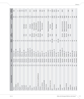 Destino     Classe                                    Potência       Potência
                                                          Nome Correto no BIG      Tipo     Estágio                   Município                                 Combustível
                                                                                                                                  Energia   Combustível                              Outorgada (kW)   Fiscalizada

                                      Chibarro                                     PCH    Operação     Araraquara - SP              SP                                                   2600           2600
                                                                                                                                                                                                                    




                                      Chica Valadares                              PCH     Outorga     Imbé de Minas - MG           PIE                                                  3543

                                      Chiquinho Barbosa                            CGH     Outorga     Coqueiral - MG               APE                                                   61              61

                                      Chopim I                                     PCH    Operação     Itapejara d’Oeste - PR       SP                                                   1980           2080

                                      Chupinguaia                                  PCH    Operação     Vilhena - RO                 PIE                                                  1260           1260

                                      Chupinguaia                                  UTE    Operação     Chupinguaia - RO             PIE       Fóssil            Óleo Diesel              2570           2570

                                      Cidade Nova                                  UTE    Operação     Manaus - AM                  PIE       Fóssil            Óleo Diesel              17600         11.200

                                      Cidezal                                      PCH    Construção   Campos de Júlio - MT         PIE                                                  17000

                                      Cinal/Trikem                                 UTE    Operação     Marechal Deodoro - AL        APE       Fóssil            Gás Natural             3187,5         3187,5

                                      Cisam                                        UTE     Outorga     Pará de Minas - MG           APE     Biomassa           Carvão Vegetal            2000

                                      Cisframa                                     UTE    Operação     Canoinhas - SC               PIE     Biomassa        Resíduos de Madeira          4000           4000

                                      Citrosuco                                    UTE    Operação     Limeira - SP                 APE       Fóssil         Óleo Combustível            2000           2300

                                      Citrosuco Bebedouro (Ex.Cargill Bebedouro)   UTE     Outorga     Bebedouro - SP               APE     Biomassa      Bagaço de Cana de Açúcar       5000

                                      Citrosuco                                    UTE    Operação     Matão - SP                   APE     Biomassa      Bagaço de Cana de Açúcar       7000           7000

                                      Citrovita Catanduva                          UTE    Operação     Catanduva - SP               APE       Fóssil         Óleo Combustível            4824           4824

                                      Claudino Fernando Picolli                    CGH    Operação     Giruá - RS                   APE                                                   350            350

                                      Clayton Ferreira                             PCH     Outorga     Caldas - MG                  PIE                                                  4000

                                      Clealco                                      UTE    Operação     Clementina - SP              APE     Biomassa      Bagaço de Cana de Açúcar       11200          11200

                                      Clínica Rubens Luís Costa                    UTE    Operação     Pirassununga - SP            APE       Fóssil            Óleo Diesel               40              40

                                      CNT                                          UTE    Operação     Niquelândia - GO           APE-COM     Fóssil         Óleo Combustível            36000         36.000

                                      Coaracy Nunes                                UHE    Operação     Ferreira Gomes - AP          SP                                                   67982          76952

                                      Coari                                        UTE    Operação     Coari - AM                   SP        Fóssil            Óleo Diesel              19310          19310

                                      Cobel                                        CGH    Operação     Sonora - MS                APE-COM                                                 800            800

                                      Cocais Grande                                PCH    Construção   Antônio Dias - MG            PIE                                                  10000

                                      Cocal                                        UTE    Operação     Paraguaçu Paulista - SP      PIE     Biomassa      Bagaço de Cana de Açúcar       28200          28200

                                      Cocal II                                     UTE     Outorga     Narandiba - SP               PIE     Biomassa      Bagaço de Cana de Açúcar       40000

                                      Cocamar Maringá                              UTE     Outorga     Maringá - PR                 PIE     Biomassa      Bagaço de Cana de Açúcar       13000

                                      Codajás                                      UTE    Operação     Codajás - AM                 SP        Fóssil            Óleo Diesel              5200           5200

                                      Codajás Mirim                                UTE     Outorga     Coari - AM                   SP        Fóssil            Óleo Diesel               80

                                      Codorna                                      PCH    Operação     Nova Lima - MG               APE                                                  1944           1944

                                      Coelhos I                                    EOL    Construção   Mataraca - PB                PIE                                                  4500




Atlas de Energia Elétrica do Brasil
                                      Coelhos II                                   EOL    Construção   Mataraca - PB                PIE                                                  4500
                                                                                                                                                                                                                    Anexo




177
 