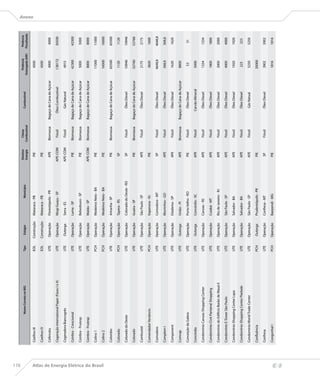 178
                                                                                                                                   Destino     Classe                                    Potência       Potência
                                                          Nome Correto no BIG        Tipo     Estágio                  Município                                 Combustível
                                                                                                                                   Energia   Combustível                              Outorgada (kW)   Fiscalizada
                                                                                                                                                                                                                     Anexo


                                      Coelhos III                                    EOL    Construção   Mataraca - PB               PIE                                                  4500

                                      Coelhos IV                                     EOL    Construção   Mataraca - PB               PIE                                                  4500

                                      Cofercatu                                      UTE    Operação     Florestópolis - PR          APE     Biomassa      Bagaço de Cana de Açúcar       4000           4000

                                      Cogeração International Paper (Fases I e II)   UTE    Operação     Mogi Guaçu - SP           APE-COM     Fóssil         Óleo Combustível           138172          50500

                                      Cogeradora Biancogrês                          UTE     Outorga     Serra - ES                APE-COM     Fóssil            Gás Natural              4915

                                      Coinbra - Cresciumal                           UTE    Operação     Leme - SP                   PIE     Biomassa      Bagaço de Cana de Açúcar       42300          42300

                                      Coinbra - Frutesp                              UTE    Operação     Bebedouro - SP              PIE     Biomassa      Bagaço de Cana de Açúcar       5000           5000

                                      Coinbra - Frutesp                              UTE    Operação     Matão - SP                APE-COM   Biomassa      Bagaço de Cana de Açúcar       8000           8000

                                      Colino 1                                       PCH    Operação     Medeiros Neto - BA          PIE                                                  11000          11000




Atlas de Energia Elétrica do Brasil
                                      Colino 2                                       PCH    Operação     Medeiros Neto - BA          PIE                                                  16000          16000

                                      Colombo                                        UTE    Operação     Ariranha - SP               PIE     Biomassa      Bagaço de Cana de Açúcar       65500          65500

                                      Colorado                                       PCH    Operação     Tapera - RS                 SP                                                   1120           1120

                                      Colorado do Oeste                              UTE    Operação     Colorado do Oeste - RO      SP        Fóssil            Óleo Diesel              10946          10946

                                      Colorado                                       UTE    Operação     Guaíra - SP                 PIE     Biomassa      Bagaço de Cana de Açúcar       52760          52760

                                      Combustol                                      UTE    Operação     São Paulo - SP              APE       Fóssil            Óleo Diesel              2175           2175

                                      Comendador Venâncio                            PCH    Operação     Itaperuna - RJ              PIE                                                  3820           1600

                                      Comodoro                                       UTE    Operação     Comodoro - MT               SP        Fóssil            Óleo Diesel             4648,8         4648,8

                                      Complem I                                      UTE    Operação     Morrinhos - GO              APE       Fóssil            Óleo Diesel              368,8          368,8

                                      Component                                      UTE    Operação     Diadema - SP                APE       Fóssil            Óleo Diesel              1620           1620

                                      Comvap                                         UTE     Outorga     União - PI                  APE     Biomassa      Bagaço de Cana de Açúcar       8800

                                      Conceição da Galera                            UTE    Operação     Porto Velho - RO            PIE       Fóssil            Óleo Diesel               53              51

                                      Concórdia                                      UTE     Outorga     Concórdia - SC              APE       Fóssil           Carvão Mineral            5000

                                      Condomínio Canoas Shopping Center              UTE    Operação     Canoas - RS                 APE       Fóssil            Óleo Diesel              1334           1334

                                      Condomínio Civit Pantanal Shopping             UTE    Operação     Cuiabá - MT                 APE       Fóssil            Óleo Diesel              1800           1800

                                      Condomínio do Edifício Barão de Mauá II        UTE    Operação     Rio de Janeiro - RJ         APE       Fóssil            Óleo Diesel              2000           2000

                                      Condomínio E-Tower São Paulo                   UTE    Operação     São Paulo - SP              APE       Fóssil            Óleo Diesel              4000           4000

                                      Condomínio Shopping Center Lapa                UTE    Operação     Salvador - BA               APE       Fóssil            Óleo Diesel              1920           1920

                                      Condomínio Shopping Center Piedade             UTE    Operação     Salvador - BA               APE       Fóssil            Óleo Diesel               223            223

                                      Condominio World Trade Center                  UTE    Operação     São Paulo - SP              APE       Fóssil             Gás Natual              5250           5250

                                      Confluência                                    PCH     Outorga     Prudentópolis - PR          PIE                                                 20000

                                      Confresa                                       UTE    Operação     Confresa - MT               SP        Fóssil            Óleo Diesel              3902           3902

                                      Congonhal I                                    PCH    Operação     Baependi - MG               PIE                                                  1816           1816
 