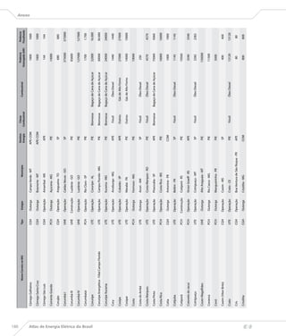 180
                                                                                                                                       Destino     Classe                                    Potência       Potência
                                                            Nome Correto no BIG    Tipo     Estágio                 Município                                        Combustível
                                                                                                                                       Energia   Combustível                              Outorgada (kW)   Fiscalizada
                                                                                                                                                                                                                         Anexo


                                      Córrego Galheiros                            CGH     Outorga     Campo Verde - MT                APE-COM                                                1000           1000

                                      Córrego Santa Cruz                           CGH     Outorga     Brasnorte - MT                  APE-COM                                                1000           1000

                                      Córrego São Luiz                             CGH    Operação     Amambaí - MS                      APE                                                   144            144

                                      Corrente Grande                              PCH     Outorga     Açucena - MG                      PIE                                                  14000

                                      Corujão                                      CGH    Operação     Araguaína - TO                    SP                                                    680            680

                                      Corumbá I                                    UHE    Operação     Caldas Novas - GO                 SP                                                  375000         375000

                                      Corumbá III                                  UHE    Construção   Luziânia - GO                     PIE                                                  93600

                                      Corumbá IV                                   UHE    Operação     Luziânia - GO                     PIE                                                 127000         127000

                                      Corumbataí                                   PCH    Operação     Rio Claro - SP                    PIE                                                  1700           1.700




Atlas de Energia Elétrica do Brasil
                                      Coruripe                                     UTE    Operação     Coruripe - AL                     PIE     Biomassa      Bagaço de Cana de Açúcar       32000         16.000

                                      Coruripe Energética - Filial Campo Florido   UTE    Operação     Campo Florido - MG                PIE     Biomassa      Bagaço de Cana de Açúcar       30000         30.000

                                      Coruripe Iturama                             UTE    Operação     Iturama - MG                      PIE     Biomassa      Bagaço de Cana de Açúcar       24000          24000

                                      Cory                                         UTE    Operação     Arceburgo - MG                    APE       Fóssil            Óleo Diesel              1440           1440

                                      Cosipa                                       UTE    Operação     Cubatão - SP                      APE       Outros         Gás de Alto Forno           27000          27000

                                      Cosipar                                      UTE    Operação     Marabá - PA                       PIE       Outros         Gás de Alto Forno           14000          10000

                                      Costa                                        PCH     Outorga     Formoso - MG                      PIE                                                  19000

                                      Costa do Ambé                                UTE     Outorga     Anori - AM                        SP        Fóssil            Óleo Diesel               230

                                      Costa Marques                                UTE    Operação     Costa Marques - RO                PIE       Fóssil            Óleo Diesel              4570           4570

                                      Costa Pinto                                  UTE    Operação     Piracicaba - SP                   APE     Biomassa      Bagaço de Cana de Açúcar       75000          9360

                                      Costa Rica                                   PCH    Operação     Costa Rica - MS                   PIE                                                  16000          16000

                                      Cotia                                        CGH     Outorga     Antonina - PR                    COM                                                   1000           1000

                                      Cotijuba                                     UTE    Operação     Belém - PA                        SP        Fóssil            Óleo Diesel              1145           1145

                                      Cotiporã                                     PCH    Construção   Cotiporã - RS                     PIE                                                  19500

                                      Cotovelo do Jacuí                            PCH    Operação     Victor Graeff - RS                APE                                                  3340           3340

                                      Cotriguaçu                                   UTE    Operação     Cotriguaçu - MT                   SP        Fóssil            Óleo Diesel              2282           2282

                                      Couto Magalhães                              UHE     Outorga     Alto Araguaia - MT                PIE                                                 150000

                                      Covanca                                      PCH     Outorga     Rio Casca - MG                    PIE                                                  11500

                                      Covó                                         PCH     Outorga     Mangueirinha - PR                 PIE                                                  5000

                                      Coxim (Vitor Brito)                          CGH    Operação     Coxim - MS                        SP                                                    400            400

                                      Crato                                        UTE    Operação     Crato - CE                        PIE       Fóssil            Óleo Diesel             13120           13120

                                      Cris                                         CGH    Operação     Boa Ventura de São Roque - PR     APE                                                   80              80

                                      Crisólita                                    CGH     Outorga     Crisólita - MG                   COM                                                    800            800
 