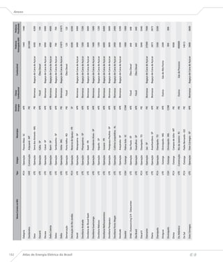 182
                                                                                                                                 Destino     Classe                                    Potência       Potência
                                                           Nome Correto no BIG   Tipo     Estágio                    Município                                 Combustível
                                                                                                                                 Energia   Combustível                              Outorgada (kW)   Fiscalizada
                                                                                                                                                                                                                   Anexo


                                      Dalapria                                   PCH    Operação     Passos Maia - SC             APE                                                   1440           1440

                                      Dardanelos                                 UHE    Construção   Aripuanã - MT                PIE                                                  261000

                                      Dasa                                       UTE    Operação     Serra dos Aimorés - MG       PIE      Biomassa      Bagaço de Cana de Açúcar       4200           4200

                                      Davanti                                    UTE    Operação     Gália - SP                   APE        Fóssil            Óleo Diesel               144            144

                                      Decasa                                     UTE    Operação     Caiuá - SP                   APE      Biomassa      Bagaço de Cana de Açúcar       5000           5000

                                      Della Coletta                              UTE    Operação     Bariri - SP                  APE      Biomassa      Bagaço de Cana de Açúcar       4000           4000

                                      Delos                                      UTE    Operação     Sertãozinho - SP             APE      Biomassa      Bagaço de Cana de Açúcar        700            700

                                      Delta                                      UTE    Operação     Delta - MG                   PIE      Biomassa      Bagaço de Cana de Açúcar       31875          31875

                                      Demarcação                                 UTE    Operação     Porto Velho - RO             PIE        Fóssil            Óleo Diesel               120            120




Atlas de Energia Elétrica do Brasil
                                      Derivação do Rio Jordão                    PCH    Operação     Reserva do Iguaçu - PR        SP                                                   6500           6500

                                      Destil                                     UTE    Operação     Marapoama - SP               APE      Biomassa      Bagaço de Cana de Açúcar       3400           3400

                                      Destilaria Andrade                         UTE    Operação     Pitangueiras - SP            APE      Biomassa      Bagaço de Cana de Açúcar       7200           7200

                                      Destilaria de Álcool Ibaiti                UTE    Operação     Ibaiti - PR                  APE      Biomassa      Bagaço de Cana de Açúcar       3600           3600

                                      Destilaria Guaricanga                      UTE    Operação     Presidente Alves - SP        APE      Biomassa      Bagaço de Cana de Açúcar       1600           1600

                                      Destilaria Malosso                         UTE    Operação     Itápolis - SP                APE      Biomassa      Bagaço de Cana de Açúcar       1200           1200

                                      Destilaria Melhoramentos                   UTE    Operação     Jussara - PR                 APE      Biomassa      Bagaço de Cana de Açúcar       6400           6400

                                      Destilaria Paraguaçu                       UTE    Operação     Paraguaçu Paulista - SP      APE      Biomassa      Bagaço de Cana de Açúcar       3600           3600

                                      Destilaria Porto Alegre                    UTE    Operação     Colônia Leopoldina - AL      APE      Biomassa      Bagaço de Cana de Açúcar       2400           2400

                                      Destivale                                  UTE    Operação     Araçatuba - SP               APE      Biomassa      Bagaço de Cana de Açúcar       3200           3200

                                      Detofol                                    CGH     Outorga     Palma Sola - SC              COM                                                   1000           1000

                                      DHC Outsourccing S/A - Datacenter         UTE    Operação     São Paulo - SP               APE        Fóssil            Óleo Diesel               648            648

                                      Dia Brasil                                 UTE    Operação     Guarulhos - SP               APE        Fóssil            Óleo Diesel               640            640

                                      Diacal II                                  PCH    Operação     Dianópolis - TO              PIE                                                   5040           5040

                                      Diamante                                   UTE    Operação     Jaú - SP                     PIE      Biomassa      Bagaço de Cana de Açúcar       37000          7000

                                      Diana                                      UTE    Operação     Avanhandava - SP             APE      Biomassa      Bagaço de Cana de Açúcar       2873           2873

                                      Dianópolis                                 PCH    Operação     Dianópolis - TO              PIE                                                   5500           5500

                                      Divigusa                                   UTE     Outorga     Divinópolis - MG             APE        Outros         Gás de Alto Forno           2500

                                      Divinópolis                                CGH     Outorga     Divinópolis - MG             COM                                                    999            999

                                      Divisa                                     PCH     Outorga     Campos de Júlio - MT         PIE                                                   9500

                                      Do Atlântico                               UTE    Construção   Rio de Janeiro - RJ          PIE        Outros          Gás de Processo           490000

                                      Do Sal                                     PCH     Outorga     Padre Bernardo - GO          PIE                                                   14013

                                      Dois Córregos                              UTE    Operação     Dois Córregos - SP           APE      Biomassa      Bagaço de Cana de Açúcar       3600           3600
 