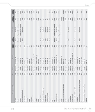 Destino     Classe                                    Potência       Potência
                                                           Nome Correto no BIG           Tipo     Estágio                   Município                                   Combustível
                                                                                                                                          Energia   Combustível                              Outorgada (kW)   Fiscalizada

                                      Equador                                            UTE    Operação     Rorainópolis - RR              SP        Fóssil            Óleo Diesel               281            281
                                                                                                                                                                                                                            




                                      Equipav                                            UTE    Operação     Promissão - SP                PIE      Biomassa      Bagaço de Cana de Açúcar       58400          58400

                                      Equipav II                                         UTE     Outorga     Promissão - SP                PIE      Biomassa      Bagaço de Cana de Açúcar       80000          80000

                                      Ericsson Telecomunicações                          UTE    Operação     São Paulo - SP                           Fóssil            Óleo Diesel               324            324

                                      Erna Heidrich                                      CGH    Operação     Taió - SC                     COM                                                    600            975

                                      Ernestina                                          PCH    Operação     Ernestina - RS                 SP                                                   4960           4800

                                      Ervália                                            PCH    Operação     Ervália - MG                   SP                                                   6970           6970

                                      Esmeralda                                          PCH    Operação     Barracão - RS                 PIE                                                   22200          22200

                                      Esmeril                                            PCH    Operação     Patrocínio Paulista - SP       SP                                                   5040           5040

                                      Espigão                                            CGH     Outorga     Espigão d´Oeste - RO          COM                                                    900            900

                                      Espora                                             UHE    Operação     Aporé - GO                    PIE                                                   32000          32010

                                      Estação Ana Neri                                   UTE     Outorga     São Paulo - SP                APE        Fóssil            Óleo Diesel               67

                                      Estação Clube Atlético Ypiranga                    UTE     Outorga     São Paulo - SP                APE        Fóssil            Óleo Diesel               67

                                      Estação Pedro II                                   UTE     Outorga     São Paulo - SP                APE        Fóssil            Óleo Diesel               67

                                      Estação Rua do Grito                               UTE     Outorga     São Paulo - SP                APE        Fóssil            Óleo Diesel               62

                                      Estampotec                                         UTE    Operação     Guarulhos - SP                APE        Fóssil            Óleo Diesel               264            264

                                      Ester                                              CGH    Operação     Cosmópolis - SP               APE                                                    581            581

                                      Ester                                              UTE    Operação     Cosmópolis - SP               APE      Biomassa      Bagaço de Cana de Açúcar       46400          16400

                                      Estirão do Equador                                 UTE    Operação     Atalaia do Norte - AM          SP        Fóssil            Óleo Diesel               555            555

                                      Estivas                                            UTE    Operação     Arês - RN                     PIE      Biomassa      Bagaço de Cana de Açúcar       17000          17000

                                      Estreito                                           UHE    Construção   Aguiarnópolis - TO            PIE                                                 1087000

                                      Estreito (Luiz Carlos Barreto de Carvalho)         UHE    Operação     Rifaina - SP                   SP                                                 1050000        1050000

                                      Estrela                                            CGH    Operação     Palmas - PR                   APE                                                   1000           1000

                                      Eucatex                                            UTE    Operação     Salto - SP                    PIE        Fóssil            Gás Natural              9800           9800

                                      Euclidelândia                                      PCH    Operação     Cantagalo - RJ                 SP                                                   1400           1400

                                      Euclides da Cunha                                  UHE    Operação     São José do Rio Pardo - SP    PIE                                                  108890         108800

                                      Euzébio Rocha (Ex Cubatão - CCBS)                  UTE    Construção   Cubatão - SP                  PIE        Fóssil            Gás Natural             249900

                                      Evangelista                                        CGH     Outorga     Passos Maia - SC              COM                                                    998            998

                                      Expresso Tiradentes - Terminal Mercado Municipal   UTE     Outorga     São Paulo - SP                APE        Fóssil            Óleo Diesel               120

                                      F                                                  PCH    Operação     Nova Lima - MG                APE                                                   3972           3792

                                      Fábrica da Wobben Windpower no Pecém               EOL     Outorga     Caucaia - CE                  PIE                                                    600




Atlas de Energia Elétrica do Brasil
                                      Fagundes                                           PCH    Operação     Areal - RJ                     SP                                                   4800           4800
                                                                                                                                                                                                                            Anexo




185
 