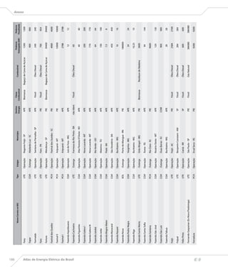 186
                                                                                                                                 Destino      Classe                                    Potência       Potência
                                                           Nome Correto no BIG   Tipo    Estágio                Município                                       Combustível
                                                                                                                                 Energia    Combustível                              Outorgada (kW)   Fiscalizada
                                                                                                                                                                                                                    Anexo


                                      Fany                                       UTE    Operação   Regente Feijó - SP             APE       Biomassa      Bagaço de Cana de Açúcar       1200           1200

                                      Fapar                                      CGH    Outorga    Abelardo Luz - SC              APE                                                     900            900

                                      Farmalab                                   UTE    Operação   Santana de Parnaíba - SP       APE         Fóssil            Óleo Diesel               240            240

                                      Faro                                       UTE    Operação   Faro - PA                       PIE        Fóssil            Óleo Diesel               700            954

                                      Fartura                                    UTE    Operação   Mendonça - SP                   PIE      Biomassa      Bagaço de Cana de Açúcar       39400          39400

                                      Faxinal dos Guedes                         PCH    Operação   Faxinal dos Guedes - SC         PIE                                                   4000           4000

                                      Faxinal II                                 PCH    Operação   Aripuanã - MT                   PIE                                                   10000          10000

                                      Faxinal l                                  PCH    Operação   Aripuanã - MT                  APE                                                    2788           2788

                                      Fazenda Aquidauana                         CGH    Operação   Juiz de Fora - MG              APE                                                     12              12




Atlas de Energia Elétrica do Brasil
                                      Fazenda Cachoeira                          UTE    Outorga    Formosa do Rio Preto - BA    não Ident     Fóssil            Óleo Diesel               60

                                      Fazenda Figueirão                          CGH    Operação   Alta Floresta D’Oeste - RO     APE                                                     40              40

                                      Fazenda Galera I                           CGH    Operação   Nova Lacerda - MT              APE                                                     200            200

                                      Fazenda Galera IA                          CGH    Operação   Nova Lacerda - MT              APE                                                     770            770

                                      Fazenda Jatobá                             CGH    Operação   Rio Verde - GO                 APE                                                     64              64

                                      Fazenda Jedai                              CGH    Operação   Mateiros - TO                  APE                                                     100            100

                                      Fazenda Magna Mater                        CGH    Operação   Piatã - BA                     APE                                                     7,5             8

                                      Fazenda Maracanã                           CGH    Operação   São Desidério - BA             APE                                                     450            450

                                      Fazenda Nazaré                             CGH    Operação   Buritizeiro - MG               APE                                                     16              16

                                      Fazenda Nova                               EOL    Outorga    Porto do Mangue - RN            PIE                                                  180000

                                      Fazenda Pedra Negra                        CGH    Operação   Varginha - MG                  APE                                                     24              24

                                      Fazenda Riga                               CGH    Operação   Buritizeiro - MG               APE                                                    10,25            10

                                      Fazenda Santa Marta                        UTE    Outorga    Grão Mogol - MG                 PIE      Biomassa        Resíduos de Madeira          3600

                                      Fazenda Santa Sofia                        CGH    Operação   Áurea - RS                     APE                                                     94             144

                                      Fazenda Santana                            PCH    Outorga    Rio Claro - RJ                  PIE                                                   9600

                                      Fazenda São José                           CGH    Operação   Rosário Oeste - MT             APE                                                     120            120

                                      Fazenda São Luiz                           CGH    Outorga    Duas Barras - RJ               COM                                                     900            900

                                      Fazenda Tabua                              CGH    Operação   Buritizeiro - MG               APE                                                     28              28

                                      Feijó                                      UTE    Operação   Feijó - AC                      PIE        Fóssil            Óleo Diesel              2584           2769

                                      Feijoal                                    UTE    Operação   Benjamin Constant - AM          SP         Fóssil            Óleo Diesel               284            284

                                      Félix Pinto                                UTE    Operação   Cantá - RR                      SP         Fóssil            Óleo Diesel               600            600

                                      Fernando Gasparian (Ex-Nova Piratininga)   UTE    Operação   São Paulo - SP                  PIE        Fóssil            Gás Natural             386080         386080

                                      Ferradura                                  PCH    Operação   Erval Seco - RS                 PIE                                                   9200           9200
 