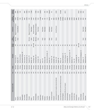 Destino     Classe                                    Potência       Potência
                                                         Nome Correto no BIG                 Tipo     Estágio                   Município                                     Combustível
                                                                                                                                                Energia   Combustível                              Outorgada (kW)   Fiscalizada

                                      Ferrari                                                UTE    Operação     Pirassununga - SP                APE     Biomassa      Bagaço de Cana de Açúcar       41000          4000
                                                                                                                                                                                                                                  




                                      Figueira                                               UTE    Operação     Figueira - PR                    SP        Fóssil           Carvão Mineral           160250          20000

                                      Figueira                                               PCH     Outorga     Alta Floresta d’Oeste            PIE                                                  1400           1400

                                      Figueirópolis                                          PCH    Construção   Figueirópolis d’Oeste - MT       PIE                                                 19.410

                                      Flor do Mato                                           PCH    Operação     Ponte Serrada - SC               APE                                                  4800           4800

                                      Flor do Sertão                                         PCH    Operação     Flor do Sertão - SC              PIE                                                  16500          16500

                                      Floraplac                                              UTE    Operação     Paragominas - PA                 APE     Biomassa      Bagaço de Cana de Açúcar       1250           1250

                                      Flores                                                 UTE    Operação     Manaus - AM                      PIE       Fóssil            Óleo Diesel              14400         12.800

                                      Florevale                                              UTE     Outorga     Grão Mogol - MG                APE-COM   Biomassa        Resíduos de Madeira          2520

                                      Flórida Paulista                                       UTE    Operação     Flórida Paulista - SP            PIE     Biomassa      Bagaço de Cana de Açúcar       55000          15000

                                      Fonte Boa                                              UTE    Operação     Fonte Boa - AM                   SP        Fóssil            Óleo Diesel              3550           3550

                                      Fontes Nova                                            UHE    Operação     Piraí - RJ                       SP                                                  131988         130300

                                      Fordlândia                                             UTE     Outorga     Aveiro - PA                      SP        Fóssil            Óleo Diesel               960

                                      Formoso                                                UTE    Operação     Formoso - MG                     SP        Fóssil            Óleo Diesel               440            440

                                      Forquilha                                              PCH    Operação     Maximiliano de Almeida - RS      SP                                                   1118           1000

                                      Fortaleza                                              UTE    Operação     Caucaia - CE                     PIE       Fóssil            Gás Natural             346630         346630

                                      Fortaleza do Abunã                                     UTE    Operação     Porto Velho - RO                 PIE       Fóssil            Óleo Diesel               322            322

                                      Fortuna II                                             PCH     Outorga     Guanhães - MG                    PIE                                                  9000

                                      Fosfértil (Expansão do Complexo Industrial Uberaba)    UTE    Operação     Uberaba - MG                     APE       Outros          Gás de Processo           24400           24400

                                      Foz da Anta                                            PCH     Outorga     Arapoti - PR                     PIE                                                 12000

                                      Governador Bento Munhoz da Rocha Neto (Foz do Areia)   UHE    Operação     Pinhão - PR                      SP                                                 1676000        1676000

                                      Foz do Chapecó                                         UHE    Construção   Águas de Chapecó - SC            PIE                                                 855000

                                      Júlio de Mesquita Filho (Foz do Chopim)                PCH    Operação     Cruzeiro do Iguaçu - PR          PIE                                                 29072           29072

                                      Foz do Curucaca                                        PCH     Outorga     Clevelândia - PR                 PIE                                                 29500

                                      Foz do Estrela                                         PCH     Outorga     Coronel Domingos Soares - PR     PIE                                                 29800

                                      Foz do Rio Choró                                       EOL    Construção   Beberibe - CE                    PIE                                                 25200

                                      Foz do Rio Claro                                       UHE    Construção   Caçu - GO                        PIE                                                  68400

                                      Foz do Turvo                                           PCH     Outorga     Cruz Machado - PR                PIE                                                  8800

                                      França                                                 UHE    Operação     Juquitiba - SP                 APE-COM                                               29500           29520

                                      Franca Amaral                                          PCH    Operação     Bom Jesus do Itabapoana - RJ     SP                                                   4500           4500

                                      Frango Sertanejo                                       UTE    Operação     Guapiaçu - SP                    APE       Fóssil            Óleo Diesel              4944           4944




Atlas de Energia Elétrica do Brasil
                                      Frascomar                                              UTE     Outorga     Taboão da Serra - SP             APE       Fóssil            Óleo Diesel               400
                                                                                                                                                                                                                                  Anexo




187
 