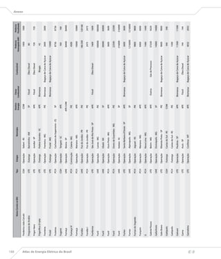 188
                                                                                                                                     Destino     Classe                                    Potência       Potência
                                                            Nome Correto no BIG   Tipo     Estágio                    Município                                    Combustível
                                                                                                                                     Energia   Combustível                              Outorgada (kW)   Fiscalizada
                                                                                                                                                                                                                       Anexo


                                      Frederico João Cerutti                      CGH    Operação     Seberi - RS                     COM                                                   1000           1000

                                      Freguesia do Andirá                         UTE     Outorga     Barreirinha - AM                 SP        Fóssil            Óleo Diesel               80

                                      Frigor Hans                                 UTE    Operação     Jundiaí - SP                     APE       Fóssil            Óleo Diesel               720            720

                                      Frigorífico D talia                         UTE     Outorga     Pedras Grandes - SC              APE     Biomassa               Biogás                 42

                                      Fronteira                                   UTE    Operação     Fronteira - MG                   PIE     Biomassa      Bagaço de Cana de Açúcar       2600           2600

                                      Frutal                                      UTE     Outorga     Frutal - MG                              Biomassa      Bagaço de Cana de Açúcar       15000

                                      Fruteiras                                   PCH    Operação     Cachoeiro de Itapemirim - ES     SP                                                   8736           8736

                                      Fuganti                                     CGH    Operação     Tangará - SC                     APE                                                   160            160

                                      Fumaça                                      UHE    Operação     Ibiúna - SP                    APE-COM                                                36400          36400




Atlas de Energia Elétrica do Brasil
                                      Fumaça IV                                   PCH    Construção   Caiana - MG                      PIE                                                  4500

                                      Fumaça                                      PCH    Operação     Mariana - MG                     APE                                                  10000          10080

                                      Fundão                                      UHE    Operação     Foz do Jordão - PR               PIE                                                 180.500        120168

                                      Fundão I                                    PCH    Operação     Foz do Jordão - PR               PIE                                                  2475           2475

                                      Funfarme                                    UTE    Operação     São José do Rio Preto - SP       APE       Fóssil            Óleo Diesel              1609           1609

                                      Funil                                       UHE    Operação     Lavras - MG                      PIE                                                 180000         180000

                                      Funil                                       UHE    Operação     Ubatã - BA                       SP                                                   30000          30000

                                      Funil                                       PCH    Operação     Ouro Preto - MG                  APE                                                  3600           3600

                                      Funil                                       PCH    Operação     Dores de Guanhães - MG           PIE                                                  22500          22500

                                      Funil                                       UHE    Operação     Itatiaia - RJ                    SP                                                  216000         216000

                                      Furlan                                      UTE    Operação     Santa Bárbara d’Oeste - SP       APE     Biomassa      Bagaço de Cana de Açúcar       3600           3600

                                      Furnas                                      UHE    Operação     Alpinópolis - MG                 SP                                                 1216000        1216000

                                      Furnas do Segredo                           PCH    Operação     Jaguari - RS                     PIE                                                  9800           9800

                                      Furquim                                     PCH    Operação     Mariana - MG                     APE                                                  6000           6000

                                      G                                           PCH    Operação     Nova Lima - MG                   APE                                                  1440           1440

                                      Gabriel Passos                              UTE    Operação     Betim - MG                       APE       Outros          Gás de Processo            57220          9220

                                      Gafanhoto                                   UHE    Operação     Divinópolis - MG                 SP                                                   14000          14000

                                      Galo Bravo                                  UTE    Operação     Ribeirão Preto - SP              PIE     Biomassa      Bagaço de Cana de Açúcar       9000           9000

                                      Galópolis                                   CGH     Outorga     Caxias do Sul - RS              COM                                                    540            540

                                      Galópolis                                   PCH     Outorga     Caxias do Sul - RS               PIE                                                  1500

                                      Galvani                                     UTE    Operação     Paulínia - SP                    APE     Biomassa      Bagaço de Cana de Açúcar       11500          11500

                                      Gama                                        UTE    Operação     Assis - SP                       APE       Fóssil            Óleo Diesel               144            144

                                      Gameleira                                   UTE    Operação     Confresa - MT                    APE     Biomassa      Bagaço de Cana de Açúcar       4032           2032
 