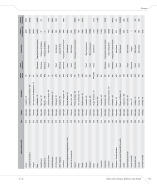 Destino     Classe                                    Potência       Potência
                                                          Nome Correto no BIG      Tipo     Estágio                  Município                                          Combustível
                                                                                                                                          Energia   Combustível                              Outorgada (kW)   Fiscalizada

                                      Garcia                                       PCH    Operação     Angelina - SC                        SP                                                   8600           8920
                                                                                                                                                                                                                            




                                      Garganta da Jararaca                         PCH    Operação     Campo Novo do Parecis - MT           PIE                                                  29300          29300

                                      Gargaú                                       EOL     Outorga     São Francisco de Itabapoana - RJ     PIE                                                  28050

                                      Gasa                                         UTE    Operação     Andradina - SP                       PIE     Biomassa      Bagaço de Cana de Açúcar       44000          44000

                                      Gaseifamaz I                                 UTE    Operação     São Paulo - SP                       APE     Biomassa        Resíduos de Madeira           27              27

                                      Gaseifamaz II                                UTE     Outorga     Manaus - AM                          APE     Biomassa        Resíduos de Madeira           27

                                      Gaúcha do Norte                              UTE    Operação     Gaúcha do Norte - MT                 SP        Fóssil            Óleo Diesel              1970           1970

                                      Gavião Peixoto                               PCH    Operação     Gavião Peixoto - SP                  SP                                                   4800           4800

                                      GE Celma Ltda.                               UTE    Operação     Petrópolis - RJ                      APE       Fóssil            Gás Natural              1063           1063

                                      GEEA Alegrete                                UTE     Outorga     Alegrete - RS                        PIE     Biomassa           Casca de Arroz            5000

                                      Generalco                                    UTE    Operação     General Salgado - SP                 APE     Biomassa      Bagaço de Cana de Açúcar       3800           3800

                                      Geração Própria de Energia Elétrica - GPEE   UTE     Outorga     Rio de Janeiro - RJ                  APE       Fóssil            Gás Natural              6000

                                      Gerador de Emergência                        UTE     Outorga     Nova Lima - MG                       APE       Fóssil            Óleo Diesel               996

                                      Giasa II                                     UTE    Operação     Pedras de Fogo - PB                  PIE     Biomassa      Bagaço de Cana de Açúcar       30000          30000

                                      Gibóia                                       CGH    Operação     São José da Laje - AL               COM                                                    160            160

                                      Gindaí                                       PCH    Operação     Rio Formoso - PE                     APE                                                  4500           4500

                                      Global I                                     UTE     Outorga     Candeias - BA                        PIE       Fóssil         Óleo Combustível           143840

                                      Global II                                    UTE     Outorga     Candeias - BA                        PIE       Fóssil         Óleo Combustível           148000

                                      Globo                                        UTE    Operação     Duque de Caxias - RJ               APE-COM     Fóssil            Gás Natural              5160           5160

                                      Glória                                       UHE    Operação     Muriaé - MG                          APE                                                  13800          11360

                                      Goiandira                                    PCH    Construção   Goiandira - GO                       PIE                                                  27000

                                      Goianésia                                    UTE    Operação     Goianésia - GO                       PIE     Biomassa      Bagaço de Cana de Açúcar       10300          10300

                                      Goiânia II                                   UTE    Construção   Aparecida de Goiânia - GO            PIE       Fóssil         Óleo Combustível           140000

                                      Goiasa                                       UTE    Operação     Goiatuba - GO                        PIE     Biomassa      Bagaço de Cana de Açúcar       46520          46520

                                      Goodyear - Divisão Spiraflex                 UTE    Operação     Osasco - SP                          APE       Fóssil            Óleo Diesel               972            972

                                      Governador Leonel Brizola (Ex TermoRio)      UTE    Operação     Duque de Caxias - RJ                 PIE       Fóssil            Gás Natural            1058300        1058300

                                      Grafite                                      CGH    Operação     Itapecerica - MG                     APE                                                   528            528

                                      Grand Hyatt São Paulo                        UTE    Operação     São Paulo - SP                       APE       Fóssil            Óleo Diesel              2720           2720

                                      Granja Giombelli                             UTE     Outorga     Seara - SC                           APE     Biomassa              Biogás                  11

                                      Granja São José                              UTE    Operação     Amparo - SP                          APE       Fóssil            Óleo Diesel               184            184

                                      Gravatá                                      UTE    Operação     Gravatá - PE                         APE       Fóssil            Óleo Diesel               480            480




Atlas de Energia Elétrica do Brasil
                                      Gravatá Fruitrade                            EOL     Outorga     Gravatá - PE                         PIE                                                  4250
                                                                                                                                                                                                                            Anexo




189
 