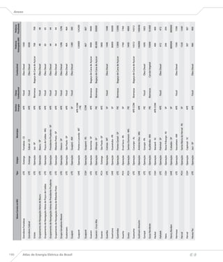 190
                                                                                                                                            Destino     Classe                                    Potência       Potência
                                                            Nome Correto no BIG              Tipo    Estágio                 Município                                    Combustível
                                                                                                                                            Energia   Combustível                              Outorgada (kW)   Fiscalizada
                                                                                                                                                                                                                              Anexo


                                      Grendene Fortaleza                                     UTE    Outorga    Fortaleza - CE                 APE       Fóssil            Óleo Diesel              1500

                                      Grendene Sobral                                        UTE    Outorga    Sobral - CE                    APE       Fóssil            Óleo Diesel              4500

                                      Grizzo                                                 UTE    Operação   Jaú - SP                       APE     Biomassa      Bagaço de Cana de Açúcar        768            768

                                      Grupamento de Navegação Aérea de Bauru                 UTE    Operação   Bauru - SP                     APE       Fóssil            Óleo Diesel               48              48

                                      Grupamento de Navegação Aérea de Poços de Caldas       UTE    Operação   Poços de Caldas - MG           APE       Fóssil            Óleo Diesel               65              65

                                      Grupamento de Navegação Aérea de Presidente Prudente   UTE    Operação   Presidente Prudente - SP       APE       Fóssil            Óleo Diesel               44              44

                                      Grupamento de Navegação Aérea de Ribeirão Preto        UTE    Operação   Ribeirão Preto - SP            APE       Fóssil            Óleo Diesel               44              44

                                      Grupo Geradores Moore                                  UTE    Operação   Osasco - SP                    APE       Fóssil            Óleo Diesel              1296           1296

                                      Guaianazes                                             UTE    Operação   São Paulo - SP                 APE       Fóssil            Óleo Diesel               464            464




Atlas de Energia Elétrica do Brasil
                                      Guajará                                                UTE    Operação   Guajará - AM                   SP        Fóssil            Óleo Diesel              1280            580

                                                                                                                                            APE-COM
                                      Guaporé                                                UHE    Operação   Pontes e Lacerda - MT                                                              120000         124200
                                                                                                                                              / PIE

                                      Guaporé                                                CGH    Operação   Guaporé - RS                  COM                                                    667            667

                                      Guarani                                                UTE    Operação   Severínia - SP                 APE     Biomassa      Bagaço de Cana de Açúcar       9400           9400

                                      Guarani - Cruz Alta                                    UTE    Operação   Olímpia - SP                   PIE     Biomassa      Bagaço de Cana de Açúcar      40.000          30000

                                      Guaraú                                                 PCH    Outorga    São Paulo - SP                 APE                                                  5800

                                      Guariba                                                UTE    Operação   Colniza - MT                   SP        Fóssil            Óleo Diesel              1448           1448

                                      Guaricana                                              UHE    Operação   Guaratuba - PR                 SP                                                   36000          36000

                                      Guariroba                                              UTE    Operação   Pontes Gestal - SP             PIE     Biomassa      Bagaço de Cana de Açúcar       12000          12000

                                      Guarita                                                PCH    Operação   Erval Seco - RS                SP                                                   1760           1760

                                      Guary                                                  PCH    Operação   Santos Dumont - MG             PIE                                                  5400           4800

                                      Guaxuma                                                UTE    Operação   Coruripe - AL                APE-COM   Biomassa      Bagaço de Cana de Açúcar       14312          14312

                                      Guilmam-Amorim                                         UHE    Operação   Antônio Dias - MG              APE                                                 140000         140040

                                      Gurupá                                                 UTE    Operação   Gurupá - PA                    PIE       Fóssil            Óleo Diesel              1690           1603

                                      Gusa Nordeste                                          UTE    Operação   Açailândia - MA                PIE     Biomassa           Carvão Vegetal           10000          10.000

                                      Hacker                                                 CGH    Operação   Xanxerê - SC                 APE-COM                                                 400            400

                                      Halotek                                                UTE    Operação   Palmital - SP                  APE       Fóssil            Óleo Diesel               472            472

                                      Hans                                                   CGH    Operação   Nova Friburgo - RJ             SP                                                    294            294

                                      Henry Borden                                           UHE    Operação   Cubatão - SP                   SP                                                  889000         889000

                                      Hermasa                                                UTE    Operação   Itacoatiara - AM               APE       Fóssil            Óleo Diesel              7590           7590

                                      Herval                                                 PCH    Operação   Santa Maria do Herval - RS     SP                                                   1520           1440

                                      Herval                                                 CGH    Operação   Capinzal - SC                  APE                                                   387            387

                                      Hevea-Tec                                              UTE    Operação   Jaci - SP                      APE       Fóssil            Óleo Diesel               900            900
 