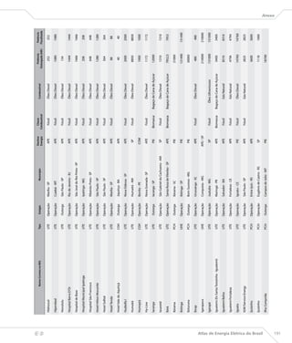 Destino      Classe                                    Potência       Potência
                                                            Nome Correto no BIG   Tipo    Estágio                  Município                                       Combustível
                                                                                                                                    Energia    Combustível                              Outorgada (kW)   Fiscalizada

                                      Hidrossol                                   UTE    Operação   Marília - SP                      APE        Fóssil            Óleo Diesel               252            252
                                                                                                                                                                                                                       




                                      Hiperideal                                  UTE    Operação   Cuiabá - MT                       APE        Fóssil            Óleo Diesel              1080           1080

                                      Honolulu                                    UTE    Outorga    São Paulo - SP                    APE        Fóssil            Óleo Diesel               134

                                      Hospital Barra D’Or                         UTE    Operação   Rio de Janeiro - RJ               APE        Fóssil            Óleo Diesel              1444           1444

                                      Hospital de Base                            UTE    Operação   São José do Rio Preto - SP        APE        Fóssil            Óleo Diesel              1666           1666

                                      Hospital Municipal Ipatinga                 UTE    Operação   Ipatinga - MG                     APE        Fóssil            Óleo Diesel               208            208

                                      Hospital São Francisco                      UTE    Operação   Ribeirão Preto - SP               APE        Fóssil            Óleo Diesel               648            648

                                      Hotel Hilton Morumbi                        UTE    Operação   São Paulo - SP                    APE        Fóssil            Óleo Diesel              1280           1280

                                      Hotel Sofitel                               UTE    Operação   São Paulo - SP                    APE        Fóssil            Óleo Diesel               564            264

                                      Hotel Tenda                                 UTE    Operação   Marília - SP                      APE        Fóssil            Óleo Diesel               88              88

                                      Hotel Vale do Jiquiriçá                     CGH    Outorga    Jiquiriça - BA                    APE                                                    40              40

                                      Hudtelfa I                                  UTE    Operação   Nova Odessa - SP                  APE        Fóssil            Óleo Diesel              2000           2000

                                      Humaitá                                     UTE    Operação   Humaitá - AM                      SP         Fóssil            Óleo Diesel              8850           8850

                                      Humaytá                                     CGH    Operação   Bonito - PE                      COM                                                    1000           1000

                                      Hy-Line                                     UTE    Operação   Nova Granada - SP                 APE        Fóssil            Óleo Diesel              1172           1172

                                      Iacanga                                     UTE    Outorga    Iacanga - SP                      PIE      Biomassa      Bagaço de Cana de Açúcar       12000

                                      Iauaretê                                    UTE    Operação   São Gabriel da Cachoeira - AM     SP         Fóssil            Óleo Diesel              1310           1310

                                      Ibirá                                       UTE    Operação   Santa Rosa de Viterbo - SP        APE      Biomassa      Bagaço de Cana de Açúcar      7952,5          7953

                                      Ibirama                                     PCH    Outorga    Ibirama - SC                      PIE                                                   21000

                                      Ibitinga                                    UHE    Operação   Ibitinga - SP                     PIE                                                  131490         131490

                                      Ibituruna                                   PCH    Outorga    Bom Sucesso - MG                  PIE                                                   30000

                                      Ibrap                                       UTE    Operação   Urussanga - SC                    APE        Fóssil            Óleo Diesel               480            480

                                      Igarapava                                   UHE    Operação   Conquista - MG                  APE / SP                                               210000         210000

                                      Igarapé                                     UTE    Operação   Juatuba - MG                      SP         Fóssil          Óleo Ultraviscoso         131000         131000

                                      Iguatemi (Ex Santa Terezinha - Iguatemi)    UTE    Operação   Maringá - PR                      APE      Biomassa      Bagaço de Cana de Açúcar       3400           3400

                                      Iguatemi Bahia                              UTE    Operação   Salvador - BA                     APE        Fóssil            Gás Natural              8316           8316

                                      Iguatemi Fortaleza                          UTE    Operação   Fortaleza - CE                    APE        Fóssil            Gás Natural              4794           4794

                                      Iguatu                                      UTE    Operação   Iguatu - CE                       PIE        Fóssil            Óleo Diesel              14760          14760

                                      IGW/Service Energy                          UTE    Operação   São Paulo - SP                    APE        Fóssil            Gás Natural              2825           2825

                                      Ijuizinho                                   PCH    Operação   Entre-Ijuís - RS                  APE                                                   3600           3600

                                      Ijuizinho                                   PCH    Operação   Eugênio de Castro - RS            SP                                                    1118           1000




Atlas de Energia Elétrica do Brasil
                                      Ilha Comprida                               PCH    Outorga    Campos de Júlio - MT              PIE                                                   18700
                                                                                                                                                                                                                       Anexo




191
 