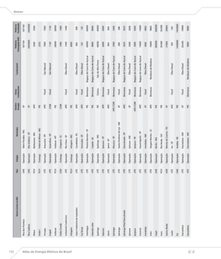 192
                                                                                                                             Destino     Classe                                    Potência       Potência
                                                         Nome Correto no BIG   Tipo    Estágio                  Município                                  Combustível
                                                                                                                             Energia   Combustível                              Outorgada (kW)   Fiscalizada
                                                                                                                                                                                                               Anexo


                                      Ilha dos Pombos                          UHE    Operação   Além Paraíba - MG             SP                                                  187169         187169

                                      Ilha Solteira                            UHE    Operação   Ilha Solteira - SP            SP                                                 3444000        3444000

                                      Ilhéus                                   PCH    Operação   Barbacena - MG                APE                                                  2560           2560

                                      Imbé I                                   PCH    Outorga    Imbé de Minas - MG            PIE                                                  2332

                                      Imcopa                                   UTE    Operação   Araucária - PR                APE       Fóssil            Gás Natural              7000           7000

                                      Inapel                                   UTE    Operação   Guarulhos - SP               COM        Fóssil            Gás Natural              1120           1120

                                      Indiavaí                                 PCH    Operação   Indiavaí - MT                 PIE                                                  28000          28000

                                      Índio Condá                              CGH    Outorga    Chapecó - SC                 COM                                                   1000           1000

                                      Indústrial Cerâmicos                     UTE    Operação   Rio Claro - SP                APE       Fóssil            Óleo Diesel              1440           1440




Atlas de Energia Elétrica do Brasil
                                      Inhapim                                  PCH    Outorga    Inhapim - MG                  PIE                                                  6000

                                      Inject Indústria de Injetados            UTE    Operação   Candelária - RS               APE       Fóssil            Óleo Diesel               496            496

                                      Inj-Tamp                                 UTE    Operação   Sorocaba - SP                 APE       Fóssil            Óleo Diesel               120            120

                                      Interlagos                               UTE    Operação   Pereira Barreto - SP          PIE     Biomassa      Bagaço de Cana de Açúcar       40000          40000

                                      Iolando Leite                            UTE    Operação   Capela - SE                   PIE     Biomassa      Bagaço de Cana de Açúcar       8000           8000

                                      Ipatinga                                 UTE    Operação   Ipatinga - MG                 PIE       Outros         Gás de Alto Forno           40000          40000

                                      Ipaussu                                  UTE    Operação   Ipaussu - SP                  APE     Biomassa      Bagaço de Cana de Açúcar       6000           6000

                                      Iperó                                    UTE    Operação   Iperó - SP                    APE       Fóssil            Óleo Diesel               844            844

                                      Ipiranga                                 UTE    Operação   Mococa - SP                 APE-COM   Biomassa      Bagaço de Cana de Açúcar       2400           2400

                                      Ipiranga                                 UTE    Operação   Santo Antônio do Içá - AM     SP        Fóssil            Óleo Diesel               288            288

                                      Ipiranga Filial Descalvado               UTE    Operação   Descalvado - SP               APE     Biomassa      Bagaço de Cana de Açúcar       3025           3025

                                      Ipixuna                                  UTE    Operação   Ipixuna - AM                  SP        Fóssil            Óleo Diesel              2668           2668

                                      Ipojuca                                  UTE    Operação   Ipojuca - PE                APE-COM   Biomassa      Bagaço de Cana de Açúcar       5000           9200

                                      Iracema                                  UTE    Operação   Iracemápolis - SP             APE     Biomassa      Bagaço de Cana de Açúcar       14000          14000

                                      Iranduba                                 UTE    Operação   Iranduba - AM                 SP        Fóssil            Óleo Diesel              6082           6082

                                      Irani                                    UTE    Operação   Vargem Bonita - SC            APE     Biomassa        Resíduos de Madeira          10000          9800

                                      Irapé                                    UHE    Operação   Berilo - MG                   PIE                                                 360000         360000

                                      Irara                                    PCH    Operação   Rio Verde - GO                PIE                                                 30.000         30.000

                                      Isamu Ikeda                              UHE    Operação   Monte do Carmo - TO           SP                                                   27600          29064

                                      Isolet                                   UTE    Operação   Itu - SP                      APE       Fóssil            Óleo Diesel               160            160

                                      Itá                                      UHE    Operação   Aratiba - RS                  PIE                                                1450000        1450000

                                      Itacoatiara                              UTE    Operação   Itacoatiara - AM              SP        Fóssil            Óleo Diesel             20.640          19890

                                      Itacoatiara                              UTE    Operação   Itacoatiara - AM              PIE     Biomassa        Resíduos de Madeira          9000           9000
 