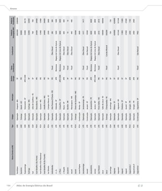 194
                                                                                                                                 Destino     Classe                                    Potência       Potência
                                                          Nome Correto no BIG   Tipo     Estágio                   Município                                   Combustível
                                                                                                                                 Energia   Combustível                              Outorgada (kW)   Fiscalizada
                                                                                                                                                                                                                   Anexo


                                      Itumbiara                                 UHE    Operação     Araporã - MG                   SP                                                 2082000        2280000

                                      Itumirim                                  UHE     Outorga     Aporé - GO                     PIE                                                  50000

                                      Itupararanga                              UHE    Operação     Votorantim - SP              APE-COM                                                55000          56170

                                      Itutinga                                  UHE    Operação     Itutinga - MG                  SP                                                   52000          52000

                                      Ivaí                                      CGH    Operação     Júlio de Castilhos - RS        SP                                                    768            700

                                      Ivan Botelho I (Ex-Ponte)                 PCH    Operação     Descoberto - MG                PIE                                                  24300          24400

                                      Ivan Botelho II (Ex-Palestina)            PCH    Operação     Guarani - MG                   PIE                                                  12400          12480

                                      Ivan Botelho III (Ex-Triunfo)             PCH    Operação     Astolfo Dutra - MG             PIE                                                  24400          24400

                                      Ivo Silveira                              PCH    Operação     Campos Novos - SC              SP                                                   2500           2600




Atlas de Energia Elétrica do Brasil
                                      Izidrolândia                              UTE    Operação     Alta Floresta D’Oeste - RO     PIE       Fóssil            Óleo Diesel               280            280

                                      J. L. G.                                  UTE    Operação     Dobrada - SP                   APE     Biomassa      Bagaço de Cana de Açúcar       1600           1600

                                      J. Pilon                                  UTE    Operação     Cerquilho - SP               APE-COM   Biomassa      Bagaço de Cana de Açúcar       3800           3800

                                      J. Shayeb                                 UTE    Operação     Bauru - SP                     APE       Fóssil            Óleo Diesel               600            600

                                      Jacamim                                   UTE    Operação     Bonfim - RR                    SP        Fóssil            Óleo Diesel               10              10

                                      Jacaré                                    UTE    Operação     Manacapuru - AM                SP        Fóssil            Óleo Diesel               440            440

                                      Jacaré                                    PCH     Outorga     Dores de Guanhães - MG         PIE                                                  10500

                                      Jacaré Pepira                             PCH    Construção   Brotas - SP                    PIE                                                  2600

                                      Jacareacanga                              UTE    Operação     Jacareacanga - PA              SP        Fóssil            Óleo Diesel              1417           1417

                                      Jacareí                                   UTE    Construção   Jacareí - SP                   PIE       Fóssil            Gás Natural              10500

                                      Jacarezinho                               UTE    Operação     Jacarezinho - PR               APE     Biomassa      Bagaço de Cana de Açúcar       4600           4600

                                      Jaciara                                   UTE    Operação     Jaciara - MT                 APE-COM   Biomassa      Bagaço de Cana de Açúcar       2800           2800

                                      Jaci-Paraná                               UTE    Operação     Porto Velho - RO               PIE       Fóssil            Óleo Diesel              2410           2410

                                      Jacuí                                     UHE    Operação     Salto do Jacuí - RS            SP                                                  180000         180000

                                      Jacuí                                     UTE     Outorga     Charqueadas - RS               PIE       Fóssil           Carvão Mineral           350200

                                      Jacutinga                                 CGH    Operação     Jacutinga - MG                 SP                                                    720            720

                                      Jaguara                                   UHE    Operação     Rifaina - SP                   SP                                                  424000         424000

                                      Jaguarari                                 UTE    Operação     Jaguarari - BA                 PIE       Fóssil            Óleo Diesel             101540         101540

                                      Jaguari                                   UHE    Operação     Pedreira - SP                  SP                                                  11800           11800

                                      Jaguari                                   UHE    Operação     Jacareí - SP                   SP                                                  27600           27600

                                      Jaguaricatu I                             PCH    Operação     Sengés - PR                    APE                                                  2200           1760

                                      Jaguaricatu II                            PCH    Operação     Sengés - PR                    APE                                                  2400           2400

                                      Jaguariúna                                UTE    Construção   Jaguariúna - SP                PIE       Fóssil            Gás Natural              7902
 