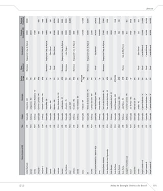 Destino     Classe                                    Potência       Potência
                                                             Nome Correto no BIG   Tipo    Estágio                 Município                                     Combustível
                                                                                                                                   Energia   Combustível                              Outorgada (kW)   Fiscalizada

                                      Jalles Machado                               UTE    Operação   Goianésia - GO                  PIE     Biomassa      Bagaço de Cana de Açúcar       50000          50000
                                                                                                                                                                                                                     




                                      Jamari                                       PCH    Outorga    Ariquemes - RO                  PIE                                                  20010

                                      Jambo                                        PCH    Outorga    Santa Maria Madalena - RJ       PIE                                                  17280

                                      Jangada I                                    CGH    Operação   General Carneiro - PR           APE                                                   696            696

                                      Jangada II                                   CGH    Outorga    General Carneiro - PR           APE                                                  1000           1000

                                      Japungu                                      UTE    Operação   Santa Rita - PB                 PIE     Biomassa      Bagaço de Cana de Açúcar       16800          16800

                                      Japurá                                       UTE    Operação   Japurá - AM                     SP        Fóssil            Óleo Diesel               180            180

                                      Jaraqui                                      UTE    Operação   Manaus - AM                     PIE       Fóssil            Óleo Diesel              83280          83280

                                      Jararaca                                     PCH    Operação   Nova Roma do Sul - RS           PIE                                                  28000          28000

                                      Jardest                                      UTE    Operação   Jardinópolis - SP               APE     Biomassa      Bagaço de Cana de Açúcar       8000           8000

                                      Jari Celulose                                UTE    Operação   Almeirim - PA                   PIE     Biomassa            Licor Negro              55000          55000

                                      Jataí                                        PCH    Operação   Jataí - GO                      PIE                                                 30.000         30.000

                                      Jatiboca                                     UTE    Outorga    Urucânia - MG                   APE     Biomassa      Bagaço de Cana de Açúcar       3800

                                      Jatobá                                       PCH    Outorga    São Desidério - BA              PIE                                                  11000

                                                                                                                                   APE-COM
                                      Jauru                                        UHE    Operação   Indiavaí - MT                                                                       121500         121500
                                                                                                                                     / PIE

                                      JB                                           UTE    Operação   Vitória de Santo Antão - PE     PIE     Biomassa      Bagaço de Cana de Açúcar       36200          36200

                                      Jesuíta                                      PCH    Outorga    Campos de Júlio - MT            PIE                                                  22300

                                      Jesus Soares Pereira (Ex - Vale do Açú)      UTE    Operação   Alto do Rodrigues - RN          PIE       Fóssil            Gás Natural             367920         367920

                                      Jirau                                        UHE    Outorga    Porto Velho - RO                SP                                                 3300000        3300000

                                      Jitituba Santo Antônio                       UTE    Operação   São Luís do Quitunde - AL       PIE     Biomassa      Bagaço de Cana de Açúcar       27400          27400

                                      João Baptista de Lima Figueiredo             PCH    Operação   São José do Rio Pardo - SP      APE                                                  3500           3500

                                      João Borges                                  PCH    Outorga    Campo Belo do Sul - SC          PIE                                                  19000

                                      João de Deus                                 PCH    Operação   Bom Despacho - MG             APE-COM                                                1548           1548

                                      João Franco                                  CGH    Operação   Poço Fundo - MG                 APE                                                   100            100

                                      João Neiva                                   UTE    Outorga    João Neiva - ES                 APE       Outros         Gás de Alto Forno           3000

                                      Joaquim Fernandes Luiz                       CGH    Outorga    General Carneiro - PR           APE                                                   951            951

                                      Joasal                                       PCH    Operação   Juiz de Fora - MG               SP                                                   8400           8400

                                      Jorda Flor                                   PCH    Operação   Pilar do Sul - SP               PIE                                                  1550           1550

                                      Jordão                                       UTE    Operação   Jordão - AC                     PIE       Fóssil            Óleo Diesel               232            254

                                      Jorge Lacerda I e II                         UTE    Operação   Capivari de Baixo - SC          PIE       Fóssil           Carvão Mineral           232000         232000




Atlas de Energia Elétrica do Brasil
                                      Jorge Lacerda III                            UTE    Operação   Capivari de Baixo - SC          PIE       Fóssil           Carvão Mineral           262000         262000

                                      Jorge Lacerda IV                             UTE    Operação   Capivari de Baixo - SC          PIE       Fóssil           Carvão Mineral           363000         363000
                                                                                                                                                                                                                     Anexo




195
 
