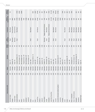 196
                                                                                                                               Destino     Classe                                    Potência       Potência
                                                            Nome Correto no BIG   Tipo    Estágio                  Município                                 Combustível
                                                                                                                               Energia   Combustível                              Outorgada (kW)   Fiscalizada
                                                                                                                                                                                                                 Anexo


                                      Jornal da Cidade                            UTE    Operação   Bauru - SP                  APE        Fóssil            Óleo Diesel               142            142

                                      Josapar                                     UTE    Outorga    Pelotas - RS                PIE      Biomassa           Casca de Arroz            8000

                                      Josapar Itaqui                              UTE    Outorga    Itaqui - RS                 PIE      Biomassa           Casca de Arroz            6000

                                      Juazeiro do Norte                           UTE    Operação   Juazeiro do Norte - CE      PIE        Fóssil            Óleo Diesel              14760          14760

                                      Juba I                                      UHE    Operação   Barra do Bugres - MT        APE                                                   42000          42000

                                      Juba II                                     UHE    Operação   Barra do Bugres - MT        APE                                                   42000          42000

                                      Juba IV                                     PCH    Outorga    Tangará da Serra - MT       PIE                                                   7480

                                      Jubinha II                                  PCH    Outorga    Barra do Bugres - MT        PIE                                                   15980

                                      Jubinha III                                 PCH    Outorga    Barra do Bugres - MT        PIE                                                   4080




Atlas de Energia Elétrica do Brasil
                                      Juçara                                      UTE    Outorga    Coari - AM                   SP        Fóssil            Óleo Diesel              429,6

                                      Jucu                                        PCH    Operação   Domingos Martins - ES        SP                                                   4840           4840

                                      Juína                                       PCH    Operação   Juína - MT                   SP                                                   2650           2648

                                      Juiz de Fora                                UTE    Operação   Juiz de Fora - MG           PIE        Fóssil            Gás Natural              87048          87048

                                      Juliana I                                   CGH    Outorga    Igrapiúna - BA              COM                                                    144            144

                                      Juliana II                                  CGH    Outorga    Igrapiúna - BA              COM                                                    400            400

                                      Junco Novo                                  UTE    Operação   Capela - SE                 APE      Biomassa      Bagaço de Cana de Açúcar       1200           1200

                                      Jundiá                                      UTE    Operação   Rorainópolis - RR            SP        Fóssil            Óleo Diesel               400            400

                                      Junqueira                                   UTE    Operação   Igarapava - SP              APE      Biomassa      Bagaço de Cana de Açúcar       7200           7200

                                      Jupiá (Eng° Souza Dias)                     UHE    Operação   Castilho - SP                SP                                                 1551200        1551200

                                      Juruá                                       UTE    Operação   Juruá - AM                   SP        Fóssil            Óleo Diesel              1220           1220

                                      Juruena                                     UTE    Operação   Juruena - MT                 SP        Fóssil            Óleo Diesel             3826,82        3826,82

                                      Jurumirim (Armando Avellanal Laydner)       UHE    Operação   Cerqueira César - SP        PIE                                                   97750          97700

                                      Jurumirim                                   PCH    Outorga    Rio Casca - MG              PIE                                                   18000

                                      Jurupará                                    PCH    Operação   Ibiúna - SP                 APE                                                   7200           7200

                                      Juruti                                      UTE    Operação   Juruti - PA                 PIE        Fóssil            Óleo Diesel              1690           1675

                                      Justus                                      CGH    Operação   Inácio Martins - PR         APE                                                    432            400

                                      Jutaí                                       UTE    Operação   Jutaí - AM                   SP        Fóssil            Óleo Diesel              3279           3279

                                      Kaiser - Araraquara                         UTE    Operação   Araraquara - SP             APE        Fóssil            Óleo Diesel              1600           1600

                                      Kaiser - Feira de Santana                   UTE    Outorga    Feira de Santana - BA       APE        Fóssil            Óleo Diesel              1600

                                      Karapanã                                    UTE    Operação   São Félix do Xingu - PA      SP        Fóssil            Óleo Diesel               300            300

                                      Kawakami                                    UTE    Operação   Marília - SP                APE        Fóssil            Óleo Diesel               208            208

                                      Kawakami Tupã                               UTE    Operação   Tupã - SP                   APE        Fóssil            Óleo Diesel               208            208
 