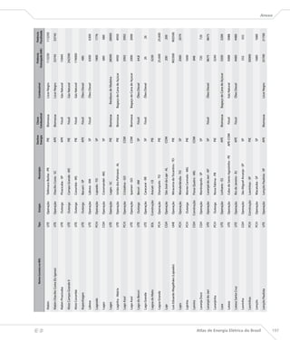 Destino     Classe                                    Potência       Potência
                                                          Nome Correto no BIG   Tipo     Estágio                   Município                                     Combustível
                                                                                                                                   Energia   Combustível                              Outorgada (kW)   Fiscalizada

                                      Klabin                                    UTE    Operação     Telêmaco Borba - PR              PIE     Biomassa            Licor Negro             113250         113250
                                                                                                                                                                                                                     




                                      Klabin Otacílio Costa (Ex Igaras)         UTE    Operação     Otacílio Costa - SC              APE     Biomassa            Licor Negro              33745          33745

                                      Klabin Piracicaba                         UTE     Outorga     Piracicaba - SP                  APE       Fóssil            Gás Natural              15045

                                      Klotz Campo Grande II                     UTE     Outorga     Campo Grande - MS                PIE       Fóssil            Gás Natural             242590

                                      Klotz Corumbá                             UTE     Outorga     Corumbá - MS                     PIE       Fóssil            Gás Natural             176000

                                      Kopenhagen                                UTE     Outorga     Barueri - SP                     APE       Fóssil            Óleo Diesel               480

                                      Lábrea                                    UTE    Operação     Lábrea - AM                      SP        Fóssil            Óleo Diesel              6300           6300

                                      Lageado                                   PCH    Operação     Lajeado - TO                     SP                                                   1800           1776

                                      Lages                                     CGH    Operação     Coromandel - MG                  SP                                                    680            680

                                      Lages                                     UTE    Operação     Lages - SC                       PIE     Biomassa        Resíduos de Madeira          28000          28000

                                      Laginha - Matrix                          UTE    Operação     União dos Palmares - AL          PIE     Biomassa      Bagaço de Cana de Açúcar       4950           4950

                                      Lago Azul                                 PCH    Operação     Cristalina - GO                 COM                                                   3992           3992

                                      Lago Azul                                 UTE    Operação     Ipameri - GO                    COM      Biomassa      Bagaço de Cana de Açúcar       2000           2000

                                      Lago do Beruri                            UTE     Outorga     Beruri - AM                      SP        Fóssil            Óleo Diesel              64,8

                                      Lago Grande                               UTE    Operação     Caracaraí - RR                   SP        Fóssil            Óleo Diesel               26              26

                                      Lagoa do Mato                             EOL    Construção   Aracati - CE                     PIE                                                  3230

                                      Lagoa Grande                              PCH    Operação     Dianópolis - TO                  PIE                                                 25.600         25.600

                                      Laje                                      CGH    Operação     São José da Laje - AL           COM                                                    200            200

                                      Luís Eduardo Magalhães (Lajeado)          UHE    Operação     Miracema do Tocantins - TO       PIE                                                 902500         902500

                                      Lajes                                     PCH    Operação     Wanderlândia - TO                SP                                                   2060           2070

                                      Lajinha                                   PCH     Outorga     Monte Carmelo - MG               PIE                                                  1600

                                      Lamins                                    CGH    Construção   Passa Quatro - MG               COM                                                    848

                                      Laranja Doce                              CGH    Operação     Martinópolis - SP                SP                                                    720            720

                                      Laranjal do Jari                          UTE    Operação     Laranjal do Jari - AP            SP        Fóssil            Óleo Diesel              8675           8675

                                      Laranjinha                                PCH     Outorga     Nova Fátima - PR                 PIE                                                  3240

                                      Lasa                                      UTE    Operação     Linhares - ES                    APE     Biomassa      Bagaço de Cana de Açúcar       3200           3200

                                      Latasa                                    UTE    Operação     Cabo de Santo Agostinho - PE   APE-COM     Fóssil            Gás Natural              5088           5088

                                      Latasa Santa Cruz                         UTE    Operação     Rio de Janeiro - RJ              APE       Fóssil            Óleo Diesel              4480           4480

                                      Lavrinha                                  CGH    Operação     São Miguel Arcanjo - SP          SP                                                    332            332

                                      Lavrinhas                                 PCH    Construção   Lavrinhas - SP                   PIE                                                 30000

                                      Lençóis                                   PCH    Operação     Macatuba - SP                    SP                                                   1680           1680




Atlas de Energia Elétrica do Brasil
                                      Lençóis Paulista                          UTE    Operação     Lençóis Paulista - SP            APE     Biomassa            Licor Negro             25700          21700
                                                                                                                                                                                                                     Anexo




197
 
