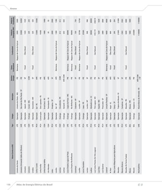 198
                                                                                                                                   Destino     Classe                                    Potência       Potência
                                                           Nome Correto no BIG   Tipo     Estágio                   Município                                    Combustível
                                                                                                                                   Energia   Combustível                              Outorgada (kW)   Fiscalizada
                                                                                                                                                                                                                     Anexo


                                      Limeira do Oeste                           UTE    Operação     Limeira do Oeste - MG           PIE     Biomassa      Bagaço de Cana de Açúcar       5000           5000

                                      Limoeiro (Armando Salles de Oliveira)      UHE    Operação     São José do Rio Pardo - SP      PIE                                                  32000          32000

                                      Limoeiro                                   UTE    Operação     Japurá - AM                     SP        Fóssil            Óleo Diesel              1425           1425

                                      Limoeiro                                   CGH     Outorga     Canaã - MG                     COM                                                    220            220

                                      Lindóia                                    UTE    Operação     Itacoatiara - AM                SP        Fóssil            Óleo Diesel               320            320

                                      Linha 3 Leste                              PCH    Operação     Ijuí - RS                       APE                                                  13500          13500

                                      Linha Emília                               PCH    Construção   Dois Lajeados - RS              PIE                                                  19500

                                      Linha Granja Velha                         CGH    Operação     Erval Seco - RS                 APE                                                  1000           1000

                                      Lito Mendes                                CGH    Operação     Teresópolis - RJ                APE                                                   50              50




Atlas de Energia Elétrica do Brasil
                                      Lobo                                       PCH    Operação     Itirapina - SP                  SP                                                   2000           2000

                                      Londra                                     UTE    Operação     Itaí - SP                       APE     Biomassa      Bagaço de Cana de Açúcar       1380           1380

                                      Lontras                                    CGH     Outorga     Clevelândia - PR               COM                                                    612            612

                                      Lontras                                    CGH     Outorga     Xanxerê - SC                  APE-COM                                                 650            650

                                      Louis Dreyfus Lagoa da Prata               UTE     Outorga     Lagoa da Prata - MG             PIE     Biomassa      Bagaço de Cana de Açúcar       60000

                                      Louis Dreyfus Rio Brilhante                UTE     Outorga     Rio Brilhante - MS              PIE     Biomassa      Bagaço de Cana de Açúcar       90000

                                      Lourenço                                   UTE    Operação     Calçoene - AP                   SP        Fóssil            Óleo Diesel               720            720

                                      Lucélia                                    UTE    Operação     Lucélia - SP                    PIE     Biomassa      Bagaço de Cana de Açúcar       35700          15700

                                      Lúcia Cherobim                             PCH     Outorga     Lapa - PR                       PIE                                                  25500

                                      Luciara                                    UTE    Operação     Luciára - MT                    SP        Fóssil            Óleo Diesel               948            948

                                      Ludesa                                     PCH    Operação     Abelardo Luz - SC               PIE                                                  30000          30000

                                      Luiz Carlos Prestes (Ex-Três Lagoas)       UTE    Operação     Três Lagoas - MS                PIE       Fóssil            Gás Natural             418.119        258319

                                      Luiz Dias                                  PCH    Operação     Itajubá - MG                    SP                                                   1620           1620

                                      Luiz Queiroz                               PCH    Operação     Piracicaba - SP                 PIE                                                  2880           2880

                                      Lwarcel                                    UTE    Operação     Lençóis Paulista - SP           APE     Biomassa      Bagaço de Cana de Açúcar       4000           4000

                                      M. Reis                                    UTE    Operação     Itajaí - SC                     APE       Fóssil            Óleo Diesel               909            909

                                      Mac Loren Máquinas para Agricultura        UTE    Operação     Garça - SP                      APE       Fóssil            Óleo Diesel               204            204

                                      Macabu                                     UHE    Operação     Trajano de Morais - RJ          SP                                                   21000          21000

                                      Macaco Branco                              PCH    Operação     Campinas - SP                   SP                                                   2363           2363

                                      Macaíba (Ex Termo Toalia)                  UTE    Operação     Macaíba - RN                    PIE       Fóssil            Gás Natural              5680           5680

                                      Macau                                      EOL    Operação     Macau - RN                      APE                                                  1800           1800

                                      Maceió                                     EOL     Outorga     Itapipoca - CE                  PIE                                                 235800

                                                                                                                                   APE-COM
                                      Machadinho                                 UHE    Operação     Maximiliano de Almeida - RS                                                        1140000        1140000
                                                                                                                                     / SP
 