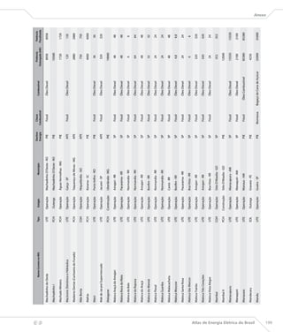 Destino     Classe                                    Potência       Potência
                                                          Nome Correto no BIG   Tipo     Estágio                   Município                                 Combustível
                                                                                                                               Energia   Combustível                              Outorgada (kW)   Fiscalizada

                                      Machadinho do Oeste                       UTE    Operação     Machadinho D’Oeste - RO     PIE        Fóssil            Óleo Diesel              8958           8958
                                                                                                                                                                                                                 




                                      Machadinho I                              PCH     Outorga     Machadinho D’Oeste - RO     PIE                                                   10500

                                      Machado Mineiro                           PCH    Operação     Águas Vermelhas - MG        PIE                                                   1720           1720

                                      Mactronic Eletrônica e Hidráulica         UTE    Operação     Garça - SP                  APE        Fóssil            Óleo Diesel               120            120

                                      Madame Denise (Cachoeira do Furado)       PCH    Operação     Taquaraçu de Minas - MG     APE                                                   2880           2880

                                      Mãe Benta                                 CGH    Operação     Niquelândia - GO            APE                                                    750            750

                                      Mafrás                                    PCH    Operação     Ibirama - SC                PIE                                                   4000           4000

                                      Maici                                     UTE    Operação     Porto Velho - RO            PIE        Fóssil            Óleo Diesel               36              36

                                      Mak de Jacareí Supermercado               UTE    Operação     Jacareí - SP                APE        Fóssil            Óleo Diesel               320            320

                                      Malagone                                  PCH    Construção   Uberlândia - MG             PIE                                                   19000

                                      Maloca Araçá do Amajari                   UTE    Operação     Amajari - RR                 SP        Fóssil            Óleo Diesel               48              48

                                      Maloca Boca da Mata                       UTE    Operação     Pacaraima - RR               SP        Fóssil            Óleo Diesel               48              48

                                      Maloca da Bala                            UTE    Operação     Normandia - RR               SP        Fóssil            Óleo Diesel                6              6

                                      Maloca da Raposa                          UTE    Operação     Normandia - RR               SP        Fóssil            Óleo Diesel               64              64

                                      Maloca do Araçá                           UTE    Operação     Amajari - RR                 SP        Fóssil            Óleo Diesel               48              48

                                      Maloca do Manoá                           UTE    Operação     Bonfim - RR                  SP        Fóssil            Óleo Diesel               32              32

                                      Maloca Flexal                             UTE    Operação     Normandia - RR               SP        Fóssil            Óleo Diesel               24              24

                                      Maloca Guariba                            UTE    Operação     Normandia - RR               SP        Fóssil            Óleo Diesel               24              24

                                      Maloca Malacacheta                        UTE    Operação     Cantá - RR                   SP        Fóssil            Óleo Diesel               48              48

                                      Maloca Moscow                             UTE    Operação     Bonfim - RR                  SP        Fóssil            Óleo Diesel               4,8            4,8

                                      Maloca Santa Rosa                         UTE    Operação     Pacaraima - RR               SP        Fóssil            Óleo Diesel               24              24

                                      Maloca São Marcos                         UTE    Operação     Boa Vista - RR               SP        Fóssil            Óleo Diesel                6              6

                                      Maloca Trairão                            UTE    Operação     Amajari - RR                 SP        Fóssil            Óleo Diesel               320            320

                                      Maloca Três Corações                      UTE    Operação     Amajari - RR                 SP        Fóssil            Óleo Diesel               320            320

                                      Maloca Vista Alegre                       UTE    Operação     Boa Vista - RR               SP        Fóssil            Óleo Diesel               24              24

                                      Mambaí                                    CGH    Operação     Sítio D’Abadia - GO          SP                                                    352            352

                                      Mambaí II                                 PCH    Construção   Sítio D’Abadia - GO         PIE                                                  12000

                                      Manacapuru                                UTE    Operação     Manacapuru - AM              SP        Fóssil            Óleo Diesel             15550          15550

                                      Manaquiri                                 UTE    Operação     Manaquiri - AM               SP        Fóssil            Óleo Diesel              2100           2100

                                      Manauara                                  UTE    Operação     Manaus - AM                 PIE        Fóssil         Óleo Combustível           85380          85380

                                      Mandacaru                                 EOL     Outorga     Gravatá - PE                PIE                                                   4250




Atlas de Energia Elétrica do Brasil
                                      Mandu                                     UTE    Operação     Guaíra - SP                 PIE      Biomassa      Bagaço de Cana de Açúcar      25000          25000
                                                                                                                                                                                                                 Anexo




199
 