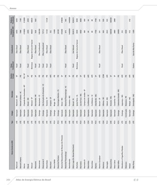 200
                                                                                                                                       Destino      Classe                                    Potência       Potência
                                                          Nome Correto no BIG       Tipo     Estágio                    Município                                     Combustível
                                                                                                                                       Energia    Combustível                              Outorgada (kW)   Fiscalizada
                                                                                                                                                                                                                          Anexo


                                      Manicoré                                      UTE    Operação     Manicoré - AM                    SP         Fóssil            Óleo Diesel              6450           6450

                                      Manoel Urbano                                 UTE    Operação     Manoel Urbano - AC               PIE        Fóssil            Óleo Diesel              1086           1169

                                      Manso                                         UHE    Operação     Chapada dos Guimarães - MT     PIE / SP                                               210000         210900

                                      Maraã                                         UTE    Operação     Maraã - AM                       SP         Fóssil            Óleo Diesel              2050           2050

                                      Maracaí                                       UTE    Operação     Maracaí - SP                     PIE      Biomassa      Bagaço de Cana de Açúcar       46820          46820

                                      Maracanã                                      UTE    Operação     Normandia - RR                   SP         Fóssil            Óleo Diesel              56,8            56,8

                                      Maracanaú                                     UTE     Outorga     Maracanaú - CE                   PIE        Fóssil         Óleo Combustível           168.000

                                      Maracanaú II                                  UTE     Outorga     São Gonçalo do Amarante - CE     PIE        Fóssil         Óleo Combustível            73712

                                      Marambaia                                     UTE    Operação     Teresina - PI                    PIE        Fóssil            Óleo Diesel              13120          13120




Atlas de Energia Elétrica do Brasil
                                      Marchiori                                     UTE     Outorga     Amparo - SP                     APE         Fóssil            Óleo Diesel               352

                                      Marco Baldo                                   PCH     Outorga     Braga - RS                       PIE                                                   15580

                                      Marechal Floriano                             PCH     Outorga     Domingos Martins - ES            PIE                                                   26100

                                      Marechal Mascarenhas de Moraes (Ex-Peixoto)   UHE    Operação     Ibiraci - MG                     SP                                                   476000         478000

                                      Marechal Thaumaturgo                          UTE    Operação     Marechal Thaumaturgo - AC        PIE        Fóssil            Óleo Diesel               673            565

                                      Marimbondo                                    UHE    Operação     Fronteira - MG                   SP                                                  1440000        1440000

                                      Mário Lago (Ex. Macaé Merchant)               UTE    Operação     Macaé - RJ                       PIE        Fóssil            Gás Natural             922615         922615

                                      Marituba                                      UTE    Operação     Igreja Nova - AL                 PIE      Biomassa      Bagaço de Cana de Açúcar       8500           8500

                                      Marmelos                                      PCH    Operação     Juiz de Fora - MG                SP                                                    4000           4000

                                      Marmelos III                                  CGH    Operação     Campos do Jordão - SP           APE                                                     360            360

                                      Marombas                                      CGH    Operação     Curitibanos - SC                APE                                                     64              64

                                      Marombas                                      CGH    Operação     Curitibanos - SC                APE                                                     80              80

                                      Martins                                       PCH    Operação     Uberlândia - MG                  SP                                                    7700           7700

                                      Martins Goodyear                              UTE    Operação     Barueri - SP                    APE         Fóssil            Óleo Diesel               541            541

                                      Martinuv                                      CGH    Operação     Vilhena - RO                    COM                                                     920            920

                                      Marzagão                                      PCH    Operação     Sabará - MG                     APE                                                    2023            923

                                      Mascarenhas                                   UHE    Operação     Aimorés - MG                     SP                                                   180500         180500

                                      Mata Cobra                                    PCH    Operação     Carazinho - RS                   SP                                                    2880           2880

                                      Mata Velha                                    PCH     Outorga     Cabeceira Grande - MG            PIE                                                  24000

                                      Matadouro e Frigorífico Paladar               UTE     Outorga     Jaguaraçu - MG                  APE         Fóssil            Óleo Diesel               352

                                      Mataraca                                      EOL    Construção   Mataraca - PB                    PIE                                                   4500

                                      Matipó                                        CGH    Operação    