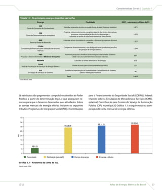 Características Gerais | Capítulo 1



         Tabela 1.3 - Os principais encargos inseridos nas tarifas
                                   Encargo                                                          Finalidade                                        2007 - valores em milhões de R$
                                  CCC
                                                                    Subsidiar a geração térmica na região Norte do país (Sistemas Isolados).                       2.871
                    Conta de Consumo de Combustíveis

                                                                    Propiciar o desenvolvimento energético a partir das fontes alternativas;
                                 CDE
                                                                              promover a universalização do serviço de energia, e                                  2.470
                  Conta de Desenvolvimento energético
                                                                            subsidiar as tarifas da subclasse residencial Baixa Renda.

                                    RGR                             Indenizar ativos vinculados à concessão e fomentar a expansão do setor
                                                                                                                                                                   1.317
                         Reserva Global de Reversão                                                 elétrico.

                              CFURH
                                                                    Compensar financeiramente o uso da água e terras produtivas para fins
           Compensação financeira pela utilização de recursos                                                                                                      1.244
                                                                                      de geração de energia elétrica.
                              hídricos

                                PD                                     Promover pesquisas científicas e tecnológicas relacionadas à eletrici-
                                                                                                                                                                   667
          Pesquisa e Desenvolvimento e Eficiência Energética                     dade e ao uso sustentável dos recursos naturais.

                                   PROINFA                                           Subsidiar as fontes alternativas de energia.                                  635

                                 TFSEE
                                                                                   Prover recursos para o funcionamento da ANEEL                                   327
           Taxa de Fiscalização de Serviços de Energia Elétrica

                                   ESS                                  Subsidiar a manutenção da confiabilidade e estabilidade do Sistema
                                                                                                                                                                    86
                      Encargos de Serviços do Sistema                                     Elétrico Interligado Nacional

                                                                          Total                                                                                    9.617
         Fonte: Aneel, 2008.




     Já os tributos são pagamentos compulsórios devidos ao Poder                                        para o Financiamento da Seguridade Social (COFINS), federal;
     Público, a partir de determinação legal, e que asseguram re-                                       Imposto sobre a Circulação de Mercadorias e Serviços (ICMS),
     cursos para que o Governo desenvolva suas atividades. Sobre                                        estadual; Contribuição para Custeio do Serviço de Iluminação
     as contas mensais de energia elétrica incidem os seguintes                                         Pública (CIP), municipal. O Gráfico 1.1 a seguir mostra a com-
     tributos: Programas de Integração Social (PIS) e Contribuição                                      posição da conta mensal de energia elétrica.


         40

         35
                                                                                                                                                                R$ 33,45
                                                                                                                     R$ 31,33
         30                                                             R$ 28,98

         25
    R$




         20

         15

         10
                             R$ 6,25
           5

           0

                   Transmissão               Distribuição (parcela B)                Compra de energia                 Encargos e tributos

     Gráfico 1.1 – Anatomia da conta de luz.
     Fonte: Aneel, 2008.




                                                                                                                                    Atlas de Energia Elétrica do Brasil                27
 