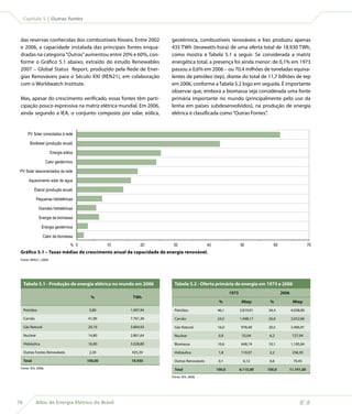 Capítulo 5 | Outras fontes



 das reservas conhecidas dos combustíveis fósseis. Entre 2002        geotérmica, combustíveis renováveis e lixo produziu apenas
 e 2006, a capacidade instalada das principais fontes enqua-         435 TWh (terawatts-hora) de uma oferta total de 18.930 TWh,
 dradas na categoria “Outras” aumentou entre 20% e 60%, con-         como mostra a Tabela 5.1 a seguir. Se considerada a matriz
 forme o Gráfico 5.1 abaixo, extraído do estudo Renewables           energética total, a presença foi ainda menor: de 0,1% em 1973
 2007 – Global Status Report, produzido pela Rede de Ener-           passou a 0,6% em 2006 – ou 70,4 milhões de toneladas equiva-
 gias Renováveis para o Século XXI (REN21), em colaboração           lentes de petróleo (tep), diante do total de 11,7 bilhões de tep
 com o Worldwatch Institute.                                         em 2006, conforme a Tabela 5.2 logo em seguida. É importante
                                                                     observar que, embora a biomassa seja considerada uma fonte
 Mas, apesar do crescimento verificado, essas fontes têm parti-      primária importante no mundo (principalmente pelo uso da
 cipação pouco expressiva na matriz elétrica mundial. Em 2006,       lenha em países subdesenvolvidos), na produção de energia
 ainda segundo a IEA, o conjunto composto por solar, eólica,         elétrica é classificada como “Outras Fontes”.


       PV Solar conectados à rede

        Biodiesel (produção anual)

                       Energia eólica

                     Calor geotérmico

 PV Solar desconectados da rede

        Aquecimento solar de água

             Etanol (produção anual)

               Pequenas hidrelétricas

                Grandes hidrelétricas

                Energia da biomassa

                  Energia geotérmica

                   Calor da biomassa
                                        0            10        20     30                   40                  50            60                     70
                                   %

 Gráfico 5.1 – Taxas médias de crescimento anual da capacidade de energia renovável.
 Fonte: REN21, 2008.




     Tabela 5.1 - Produção de energia elétrica no mundo em 2006        Tabela 5.2 - Oferta primária de energia em 1973 e 2006
                                                                                                        1973                      2006
                                              %            TWh
                                                                                                 %              Mtep       %              Mtep
     Petróleo                                5,80         1.097,94     Petróleo                 46,1           2.819,01   34,4           4.038,90

     Carvão                                 41,00         7.761,30     Carvão                   24,5           1.498,17   26,0           3.052,66

     Gás Natural                            20,10         3.804,93     Gás Natural              16,0           978,40     20,5           2.406,91

     Nuclear                                14,80         2.801,64     Nuclear                   0,9            55,04      6,2           727,94

     Hidráulica                             16,00         3.028,80     Biomassa                 10,6           648,19     10,1           1.185,84

     Outras Fontes Renováveis                2,30         435,39       Hidráulica                1,8           110,07      2,2           258,30

     Total                                  100,00        18.930       Outras Renováveis         0,1             6,12      0,6            70,45
 Fonte: IEA, 2008.                                                     Total                    100,0          6.115,00   100,0      11.741,00
                                                                     Fonte: IEA, 2008.




78            Atlas de Energia Elétrica do Brasil
 