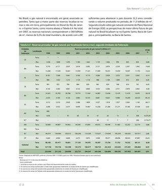 Gás Natural | Capítulo 6



    No Brasil, o gás natural é encontrado, em geral, associado ao                                             suficientes para abastecer o país durante 32,3 anos conside-
    petróleo. Tanto que a maior parte das reservas localiza-se no                                             rando o volume produzido no período, de 11,3 bilhões de m3.
    mar e não em terra, principalmente no litoral do Rio de Janei-                                            Segundo estudo sobre gás natural constante do Plano Nacional
    ro e Espírito Santo, como mostra abaixo a Tabela 6.4. No total,                                           de Energia 2030, as perspectivas de maior oferta futura de gás
    em 2007, as reservas nacionais corresponderam a 360 bilhões                                               natural no Brasil localizam-se no Espírito Santo, Bacia de Cam-
    de m3, menos de 0,2% do total mundial e, de acordo com a BP,                                              pos e, principalmente, na Bacia de Santos.


     Tabela 6.4 - Reservas provadas1 de gás natural, por localização (terra e mar), segundo Unidades da Federação
       Unidades                                                                        Reservas provadas de gás natural (milhões m3)
                                                                                                                                                                              07/06
          da             Localização
                                                                                                                                                                                %
       Federação                            1998           1999           2000           2001           2002           2003        2004         2005      2006      2007

                            Terra             1              1               -             -              -              -           -            -         -         -           ..
           CE 
                            Mar             1.438          1.808          1.595          1.186          1.462          1.139       1.066         995      825       825       -0,08

                            Terra           3.770          6.171          3.837          3.918          3.585          3.151       2.870        2.558     2.397     1.942     -19,00
           RN 
                            Mar            13.206         17.520         16.841         15.930         17.221         17.289      18.337        15.059   14.047    11.755     -16,32

                            Terra           8.181          7.268          5.961          5.766          4.719          4.286       3.929        3.525     3.241     3.042     -6,14
           AL 
                             Mar             980           1.563          1.272          1.154          1.118           980        1.198        1.084     815       850          4,28

                            Terra            901            925            789            864            820            861        829           768      814       761       -6,45
           SE 
                             Mar            4.165          5.385          4.861          4.132          3.860          2.525       3.286        2.751     2.978     2.842     -4,58

                            Terra          22.261         23.705         20.786         19.774         17.244         16.987      15.636        12.379   11.474     8.470     -26,18
           BA 
                             Mar            2.554          4.183          4.126          3.083         10.101          8.681       9.625        9.388    14.269    26.423     85,18

                            Terra           2.312          2.510          2.826          2.288          1.809          2.237       1.018        1.057     3.364     1.140     -66,11
           ES 
                             Mar            3.496          5.453          5.477          9.499         14.467         15.258      21.286        31.271   37.385    37.594        0,56

                            Terra            800              -              -             -              -              -           -            -         -        1            ..
           PR3 
                            Mar             1.836             -             43            68             34             61          26           15        9        568      6.375,45

           SC4              Mar                -              -              -             -              -             44          11            7        7        206      2.716,77

           AM               Terra          59.960         44.897         44.402         44.549         47.893         49.075      49.448        51.465   53.232    52.774     -0,86

           MA               Terra              -              -             -              -              -              -           -            -         -         -           ..

           RJ2              Mar            94.419         104.904       103.515        106.246        116.339        119.257      119.049      145.378   164.503   167.917       2,08

           SP               Mar             5.664          4.940          4.669          4.273          3.875          3.508      78.471        28.696   38.543    47.881     24,23

                            Terra          98.185         85.477         78.601         77.159         76.070         76.597      73.730        71.752   74.522    68.131     -8,58
        Subtotal 
                            Mar           127.758        145.756        142.398        145.572        168.477        168.743      252.354      234.643   273.381   296.860       8,59

      Total                               225.944        231.233        220.999        222.731        244.547        245.340      326.084      306.395   347.903   364.991       4,91

    Fontes: Adaptada de ANP/SDP, conforme a Portaria ANP n° 9/2000 a partir de 1999; Petrobras/Serplan para os anos anteriores.
    Notas:
    - Reservas em 31/12 dos anos de referência.
    - Inclui condensado.
    1- Incluindo as reservas dos campos cujos Planos de Desenvolvimento estão em análise.
    2- As reservas do campo de Roncador e Frade estão apropriadas totalmente no estado do Rio de Janeiro por simplificação.
    3- As reservas do campo de Caravela estão apropriadas totalmente no estado do Paraná por simplificação.
    4- As reservas do campo de Tubarão estão apropriadas totalmente no estado de Santa Catarina por simplificação.




                                                                                                                                          Atlas de Energia Elétrica do Brasil          99
 