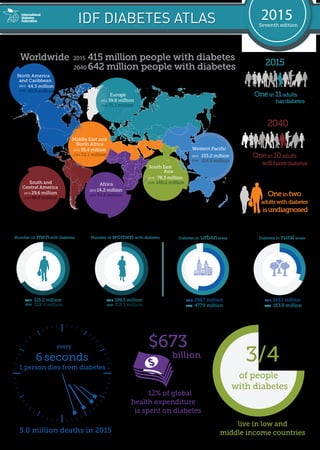 IDF DIABETES ATLAS Seventh edition
2015
South and
Central America
2015 29.6 million
2040 48.8 million
South East
Asia
2015 78.3 million
2040 140.2 million
Western Paciﬁc
2015 153.2 million
2040 214.8 million
Europe
2015 59.8 million
2040 71.1 million
Middle East and
North Africa
2015 35.4 million
2040 72.1 million
North America
and Caribbean
2015 44.3 million
2040 60.5 million
Africa
2015 14.2 million
2040 34.2 million
Worldwide 2015 415 million people with diabetes
2040 642 million people with diabetes 2015
Onein 11adults
hasdiabetes
2040
Onein 10adults
willhavediabetes
Onein two
adultswithdiabetes
isundiagnosed
2015 215.2 million
2040 328.4 million
Number of menwith diabetes
2015 199.5 million
2040 313.3 million
Number of women with diabetes
2015 269.7 million
2040 477.9 million
Diabetes in urbanareas
2015 145.1 million
2040 163.9 million
Diabetes in rural areas
5.0 million deaths in 2015
every
6 seconds
1 person dies from diabetes
12% of global
health expenditure
is spent on diabetes
$673
billion 3/4
of people
with diabetes
live in low and
middle income countries
 