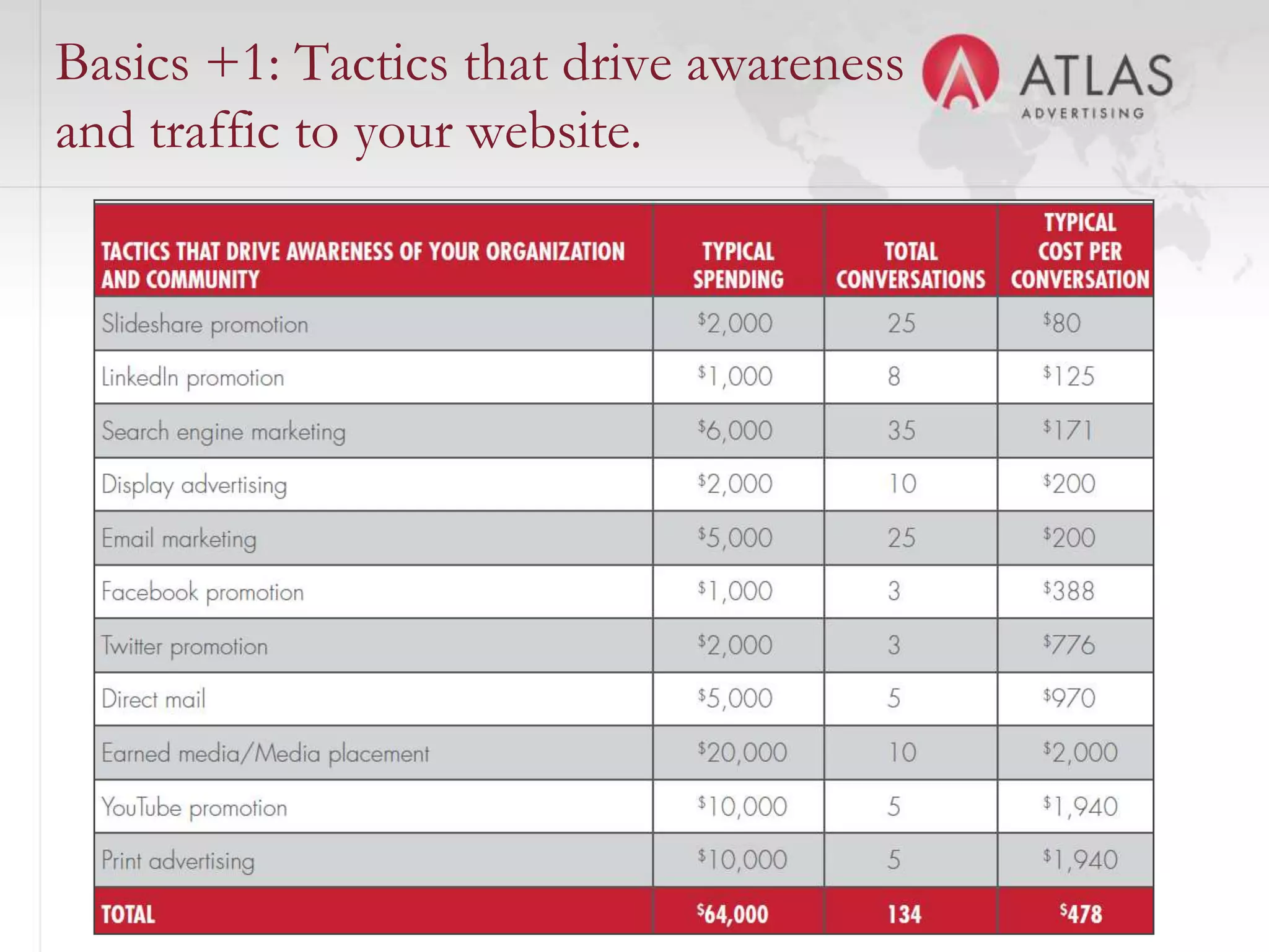 Basics +1: Tactics that drive awareness
and traffic to your website.




                         54
 