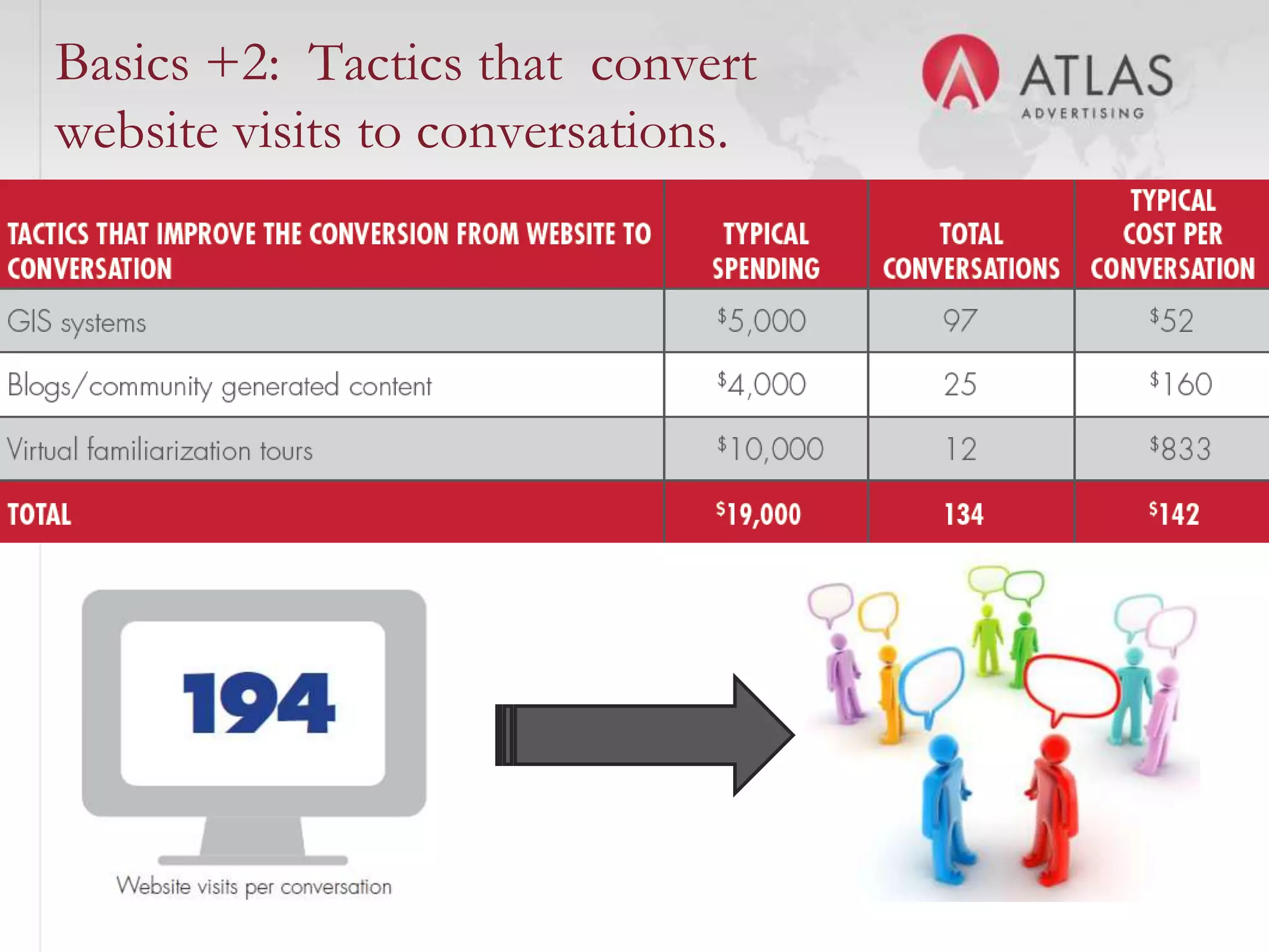 Basics +2: Tactics that convert
website visits to conversations.




                         55
 