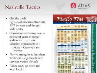 Nashville Tactics
• Get the tools
  right..nashvilleareainfo.com;
  RFP process and design;
  slide decks
• Consistent marketing over a
  period of years to target
  audiences………site
  selection consultants #1
   – Music = Creativity is the
     message
• Play to strengths rather than
  weakness – e.g. health care
  services versus biotech
• Policy work on state and        29


  local level…
 