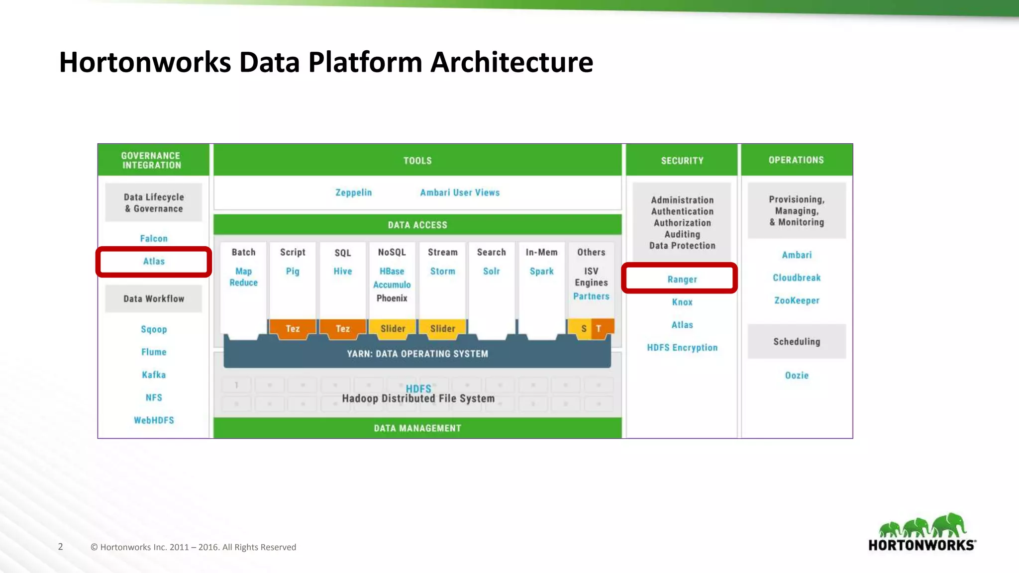 2 © Hortonworks Inc. 2011 – 2016. All Rights Reserved
Hortonworks Data Platform Architecture
 