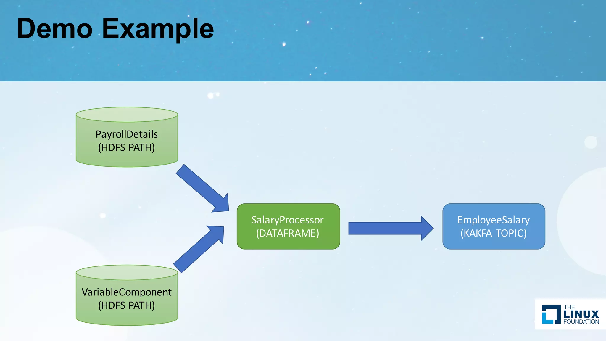 Demo Example
PayrollDetails
(HDFS	PATH)
SalaryProcessor
(DATAFRAME)
EmployeeSalary
(KAKFA	TOPIC)
VariableComponent
(HDFS	PATH)
 