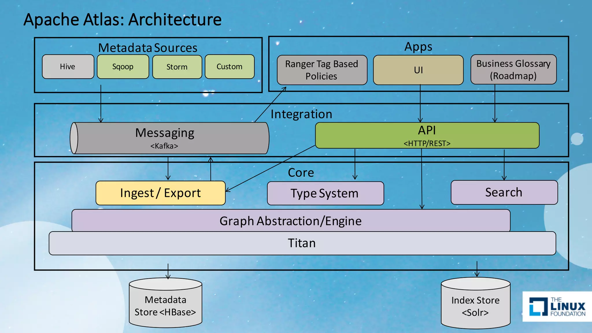 Integration
Core
Apps
Type	System
Graph	Abstraction/Engine
API	
<HTTP/REST>
Titan
Metadata	
Store	<HBase>
Index	Store	
<Solr>
UI
Business	Glossary
(Roadmap)
Metadata	Sources
Messaging	
<Kafka>
Hive Sqoop Storm Custom Ranger	Tag	Based	
Policies
Ingest	/	Export Search
Apache	Atlas:	Architecture
 