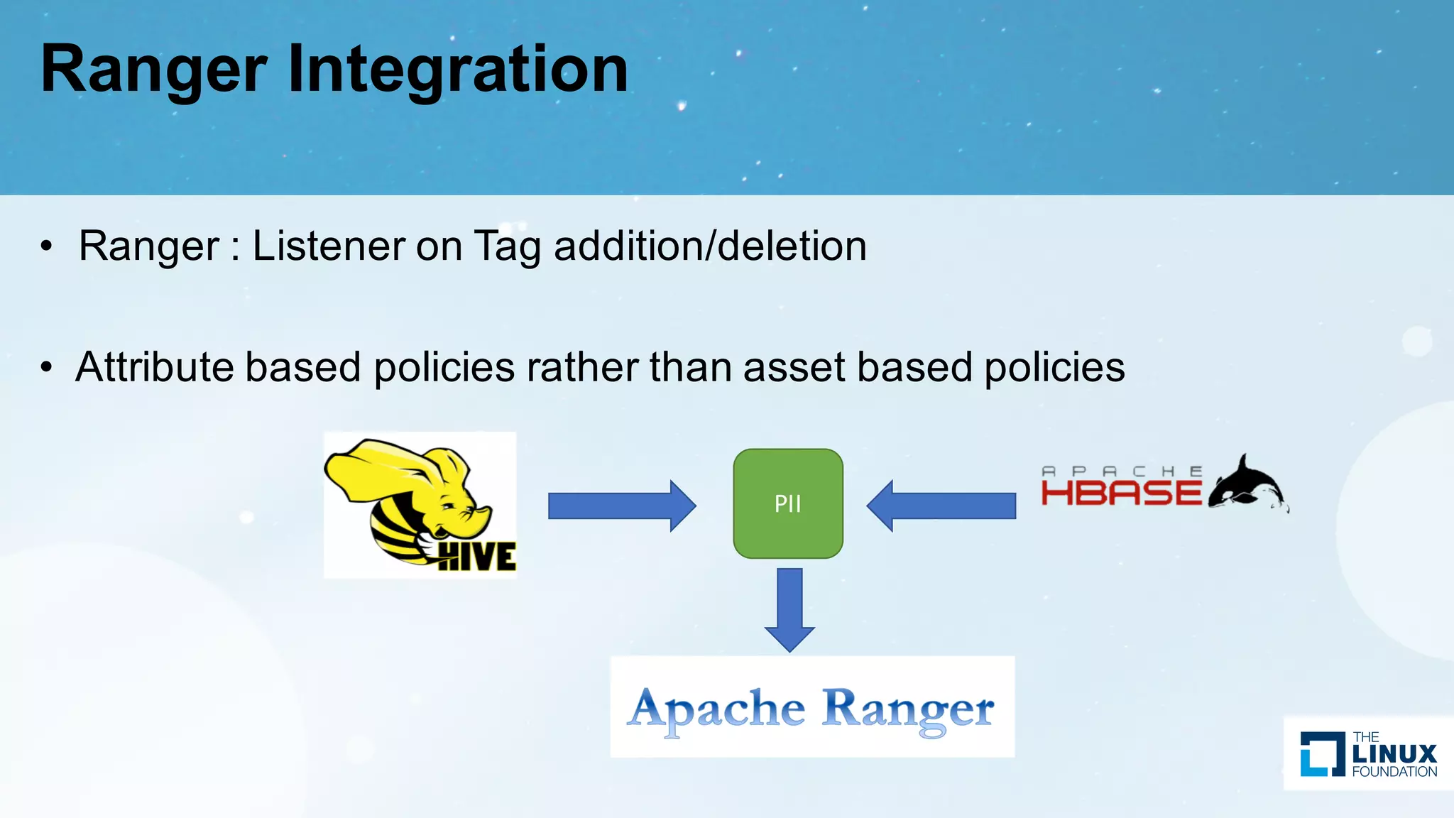 Ranger Integration
• Ranger : Listener on Tag addition/deletion
• Attribute based policies rather than asset based policies
PII
 