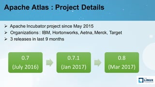 Apache Atlas : Project Details
Ø Apache Incubator project since May 2015
Ø Organizations : IBM, Hortonworks, Aetna, Merck, Target
Ø 3 releases in last 9 months
0.7
(July	2016)
0.7.1
(Jan 2017)
0.8
(Mar 2017)
 