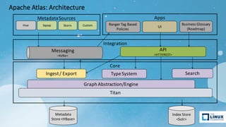 Integration
Core
Apps
Type	System
Graph	Abstraction/Engine
API	
<HTTP/REST>
Titan
Metadata	
Store	<HBase>
Index	Store	
<Solr>
UI
Business	Glossary
(Roadmap)
Metadata	Sources
Messaging	
<Kafka>
Hive Sqoop Storm Custom Ranger	Tag	Based	
Policies
Ingest	/	Export Search
Apache	Atlas:	Architecture
 