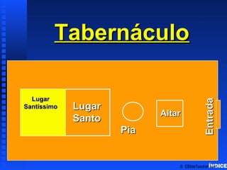 Tabernacle Schematics 1
ÍNDICE
CourtyardCourtyard
TabernáculoTabernáculo
LugarLugar
SantíssimoSantíssimo LugarLugar
SantoSanto
PiaPia
AltarAltar
© EBibleTeacher.com
EntradaEntrada
 