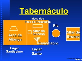 TabernáculoTabernáculo
LugarLugar
SantíssimoSantíssimo
LugarLugar
SantoSanto
PiaPia
Altar deAltar de
BronzeBronzeArca daArca da
AliançaAliança
Mesa dosMesa dos
Pães da ProposiçãoPães da Proposição
CandelabroCandelabro
Altar doAltar do
IncensoIncenso
© EBibleTeacher.com
Tabernacle Schematics 3
ÍNDICE
 