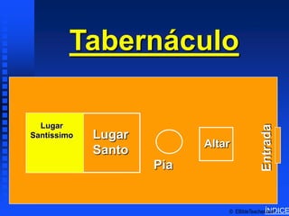 Tabernacle Schematics 1




         Tabernáculo

  Lugar
Santíssimo   Lugar
                            Altar
             Santo
                     Pia

                Courtyard
                                               ÍNDICE
                                © EBibleTeacher.com
 