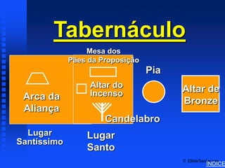 Tabernacle Schematics 3




       Tabernáculo
                 Mesa dos
             Pães da Proposição
                                  Pia
                  Altar do              Altar de
 Arca da          Incenso
                                        Bronze
 Aliança
                      Candelabro
  Lugar          Lugar
Santíssimo
                 Santo
                                        © EBibleTeacher.com
                                                                        ÍNDICE
 