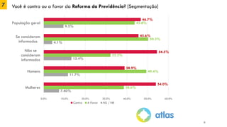 7 Você é contra ou a favor da Reforma da Previdência? [Segmentação]
43.8%
50.3%
32.2%
49.4%
38.6%
46.7%
45.6%
54.5%
38.9%
54.0%
9.5%
4.1%
13.4%
11.7%
7.40%
0.0% 10.0% 20.0% 30.0% 40.0% 50.0% 60.0%
População geral
Se consideram
informados
Não se
consideram
informados
Homens
Mulheres
Contra A Favor NS / NR
12
 